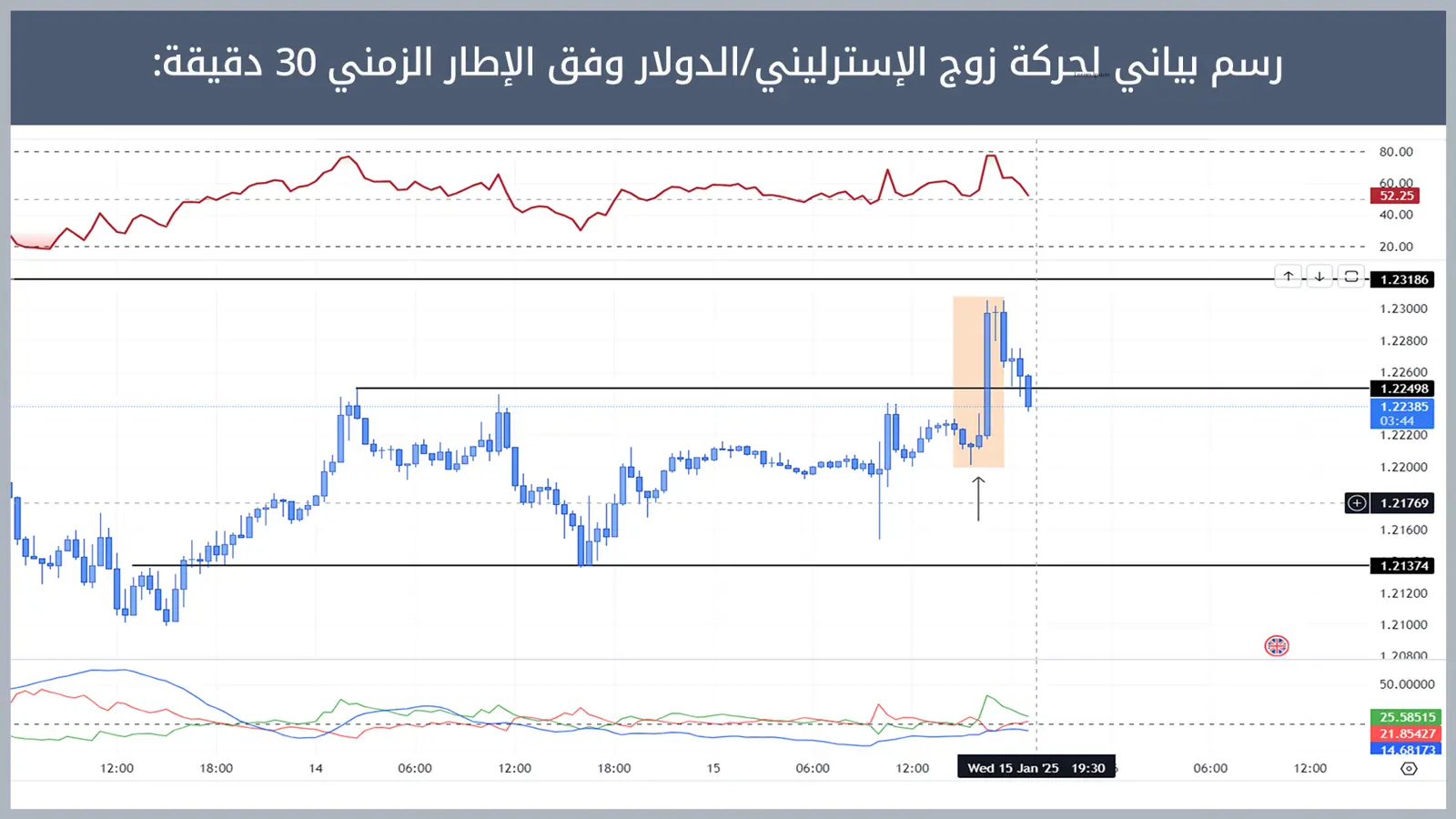 حركة زوج الإسترليني/الدولار