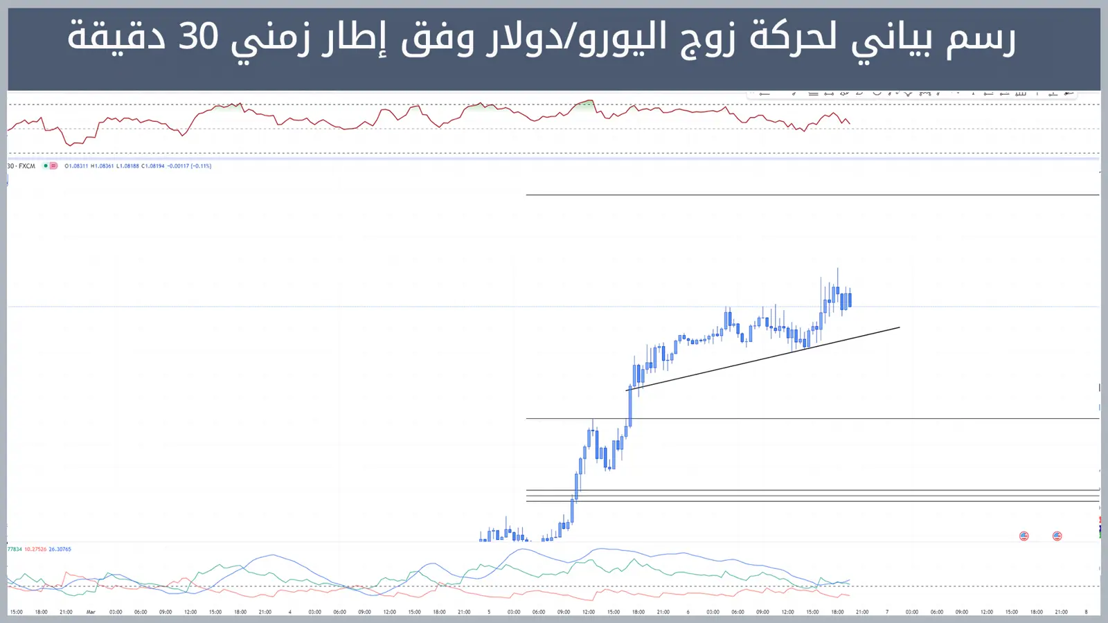 حركة زوج اليورو/دولار