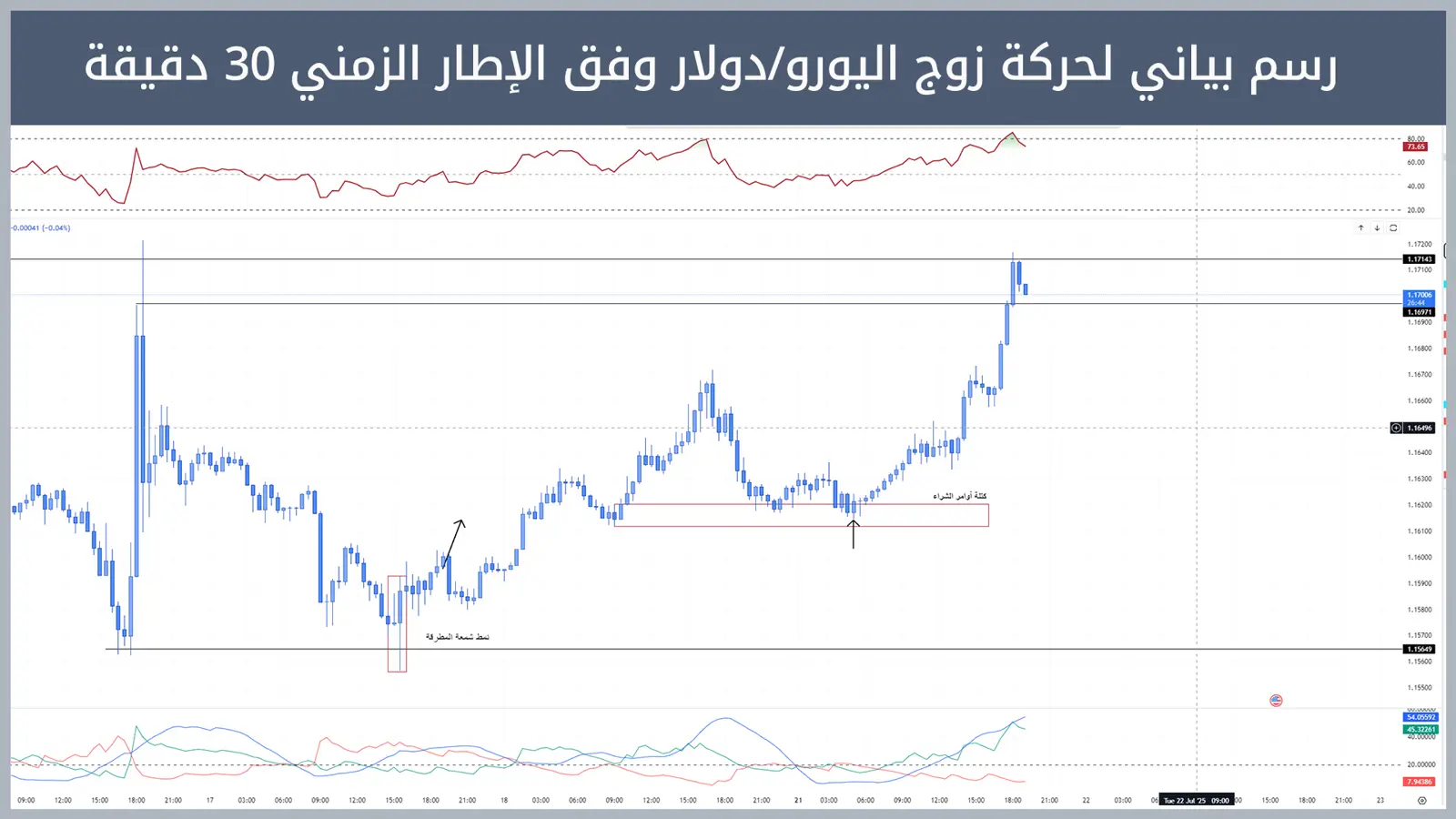 حركة زوج اليورو/دولار
