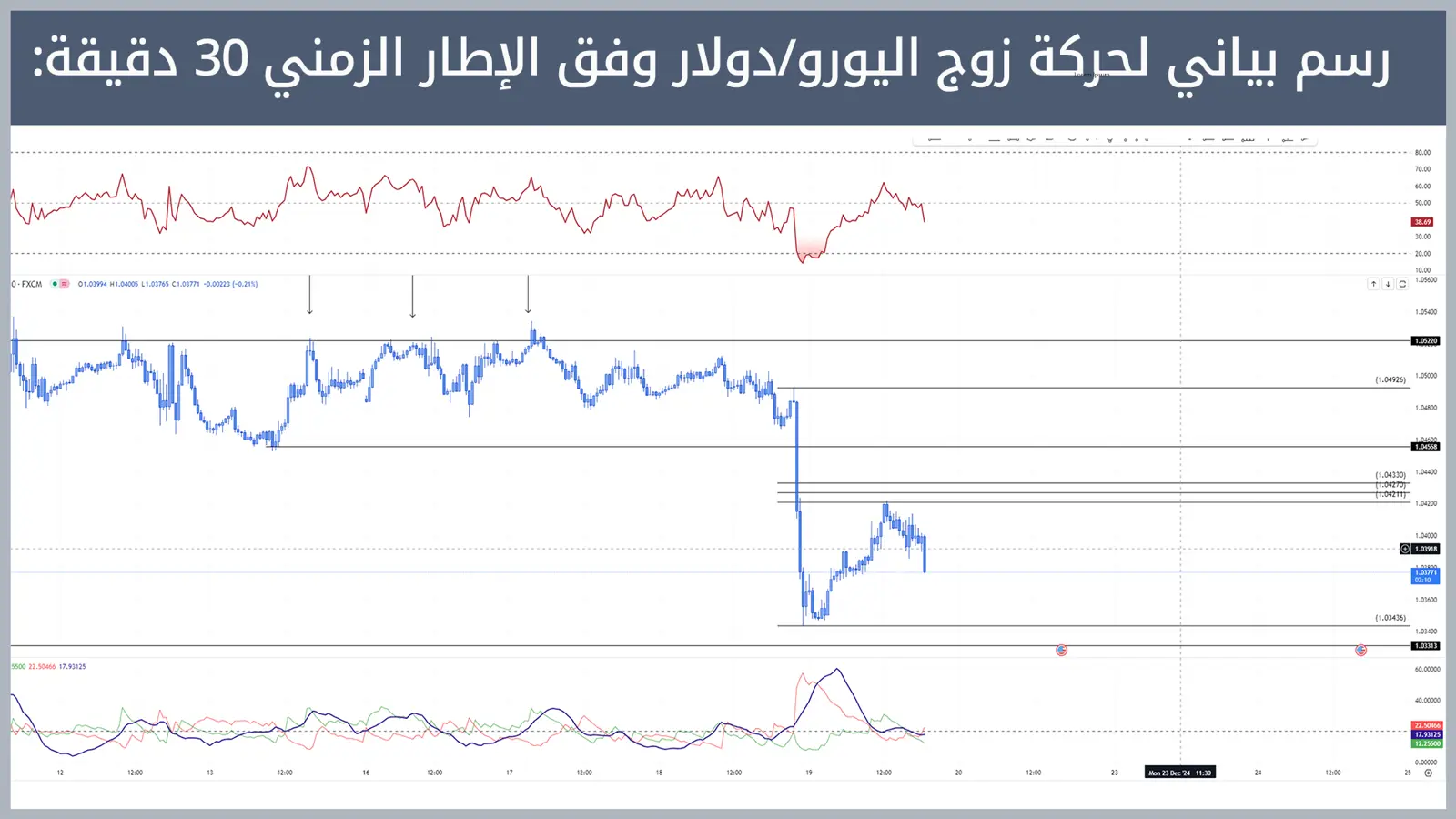 حركة زوج اليورو/دولار