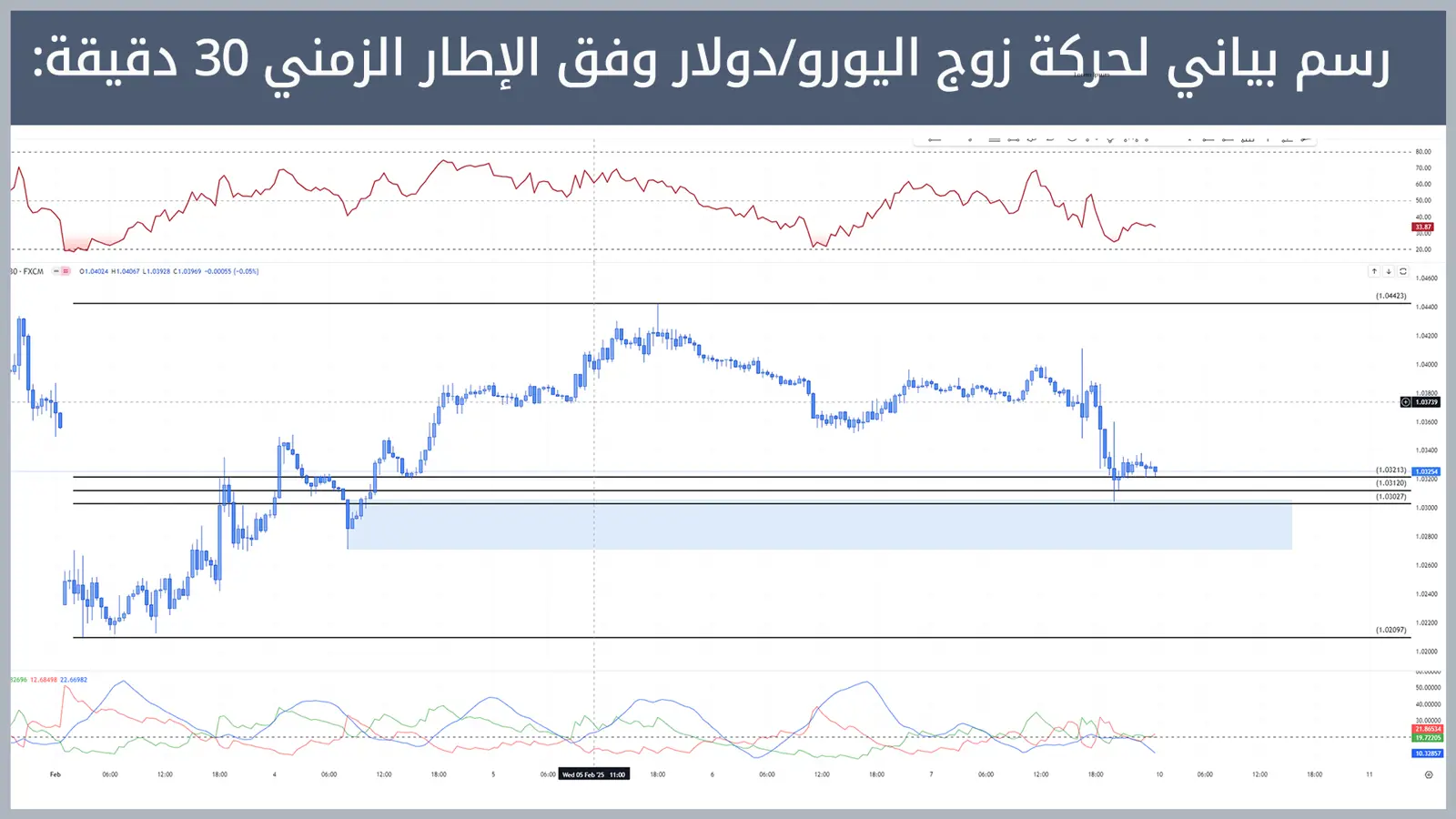 حركة زوج اليورو/دولار