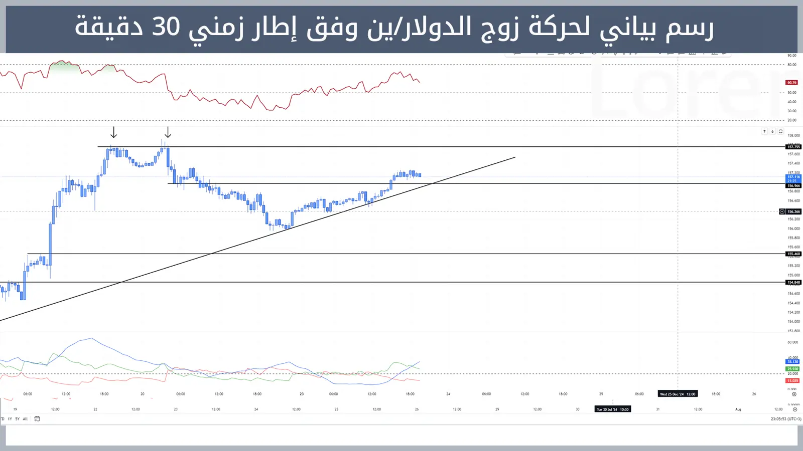 حركة زوج الدولار/ين