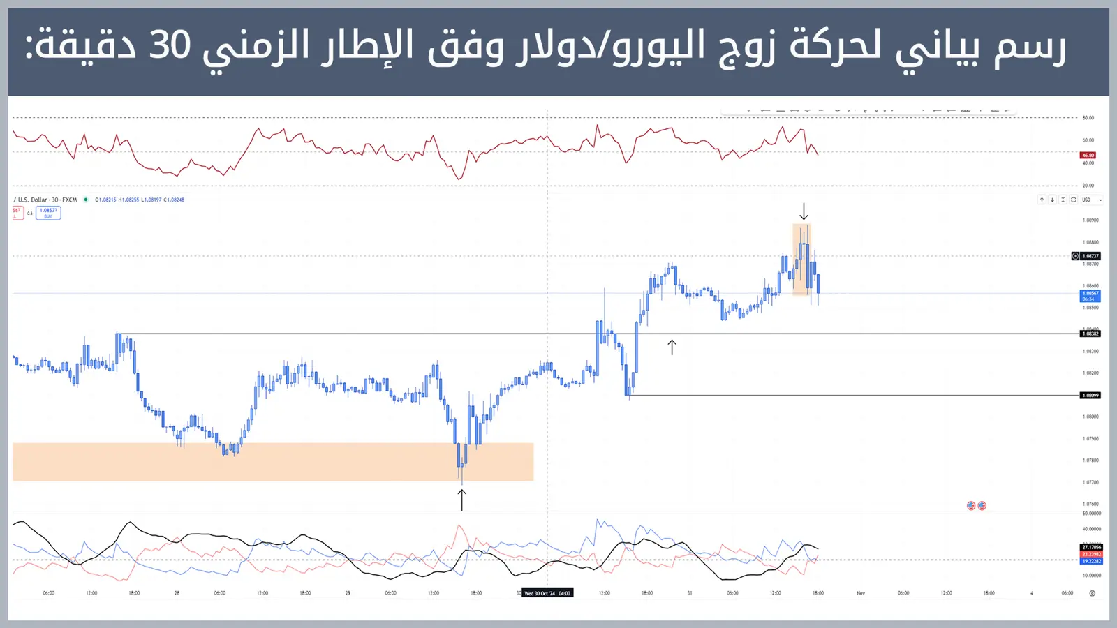 حركة زوج اليورو/دولار