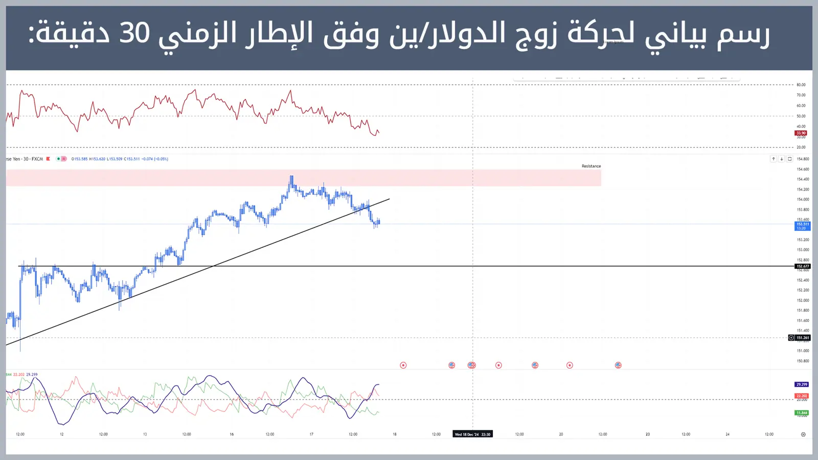 حركة زوج الدولار/ين