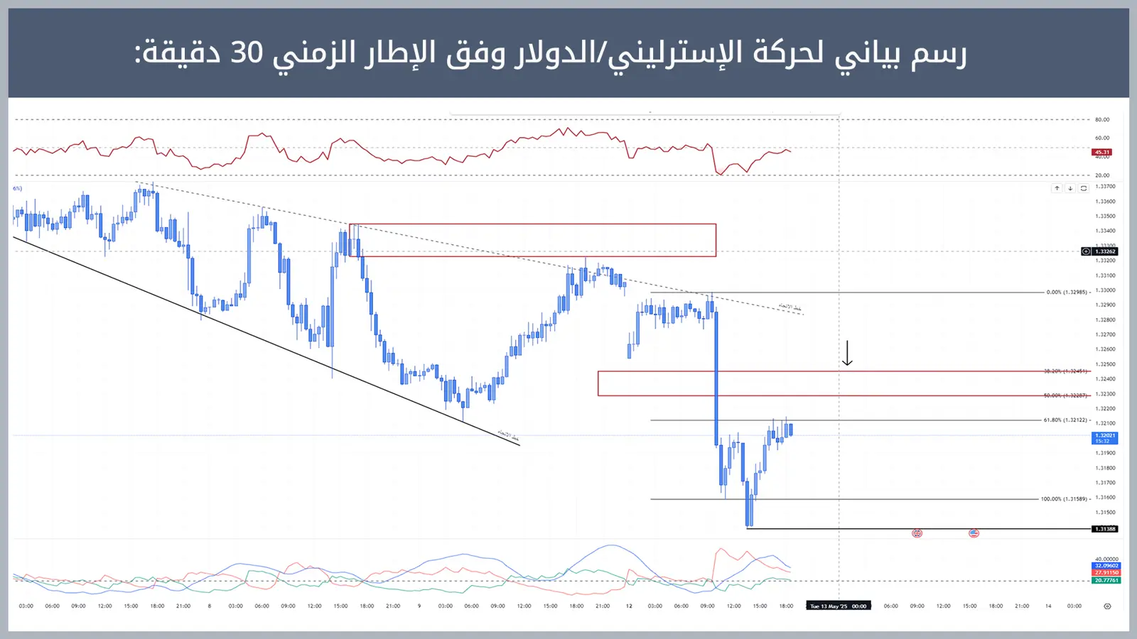 حركة زوج الإسترليني/الدولار