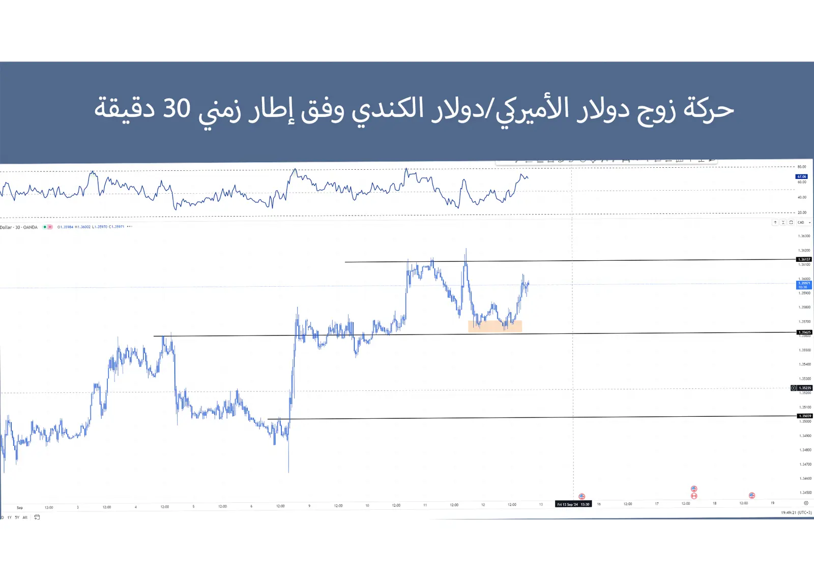 حركة زوج الدولار الأميركي أمام الدولار الكندي 