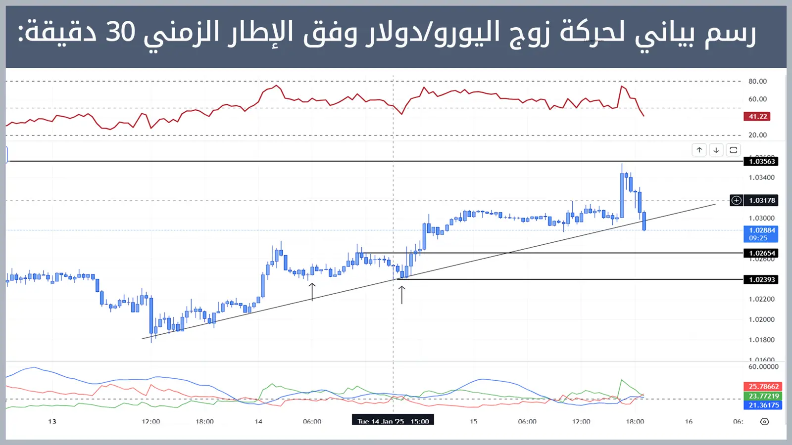 حركة زوج اليورو/دولار