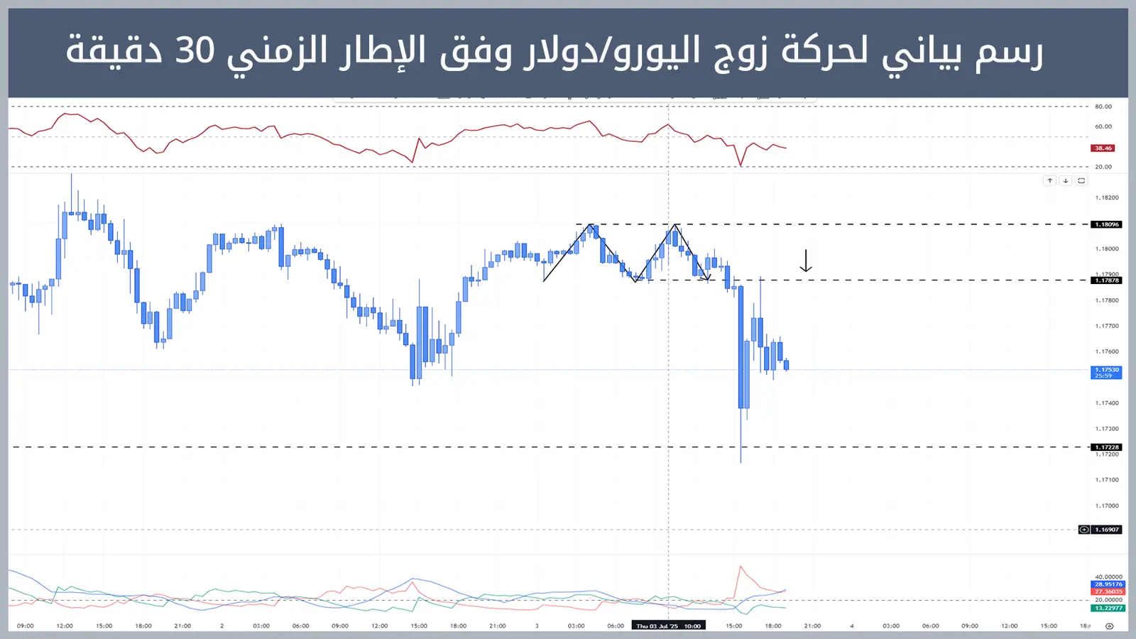 حركة زوج اليورو/دولار