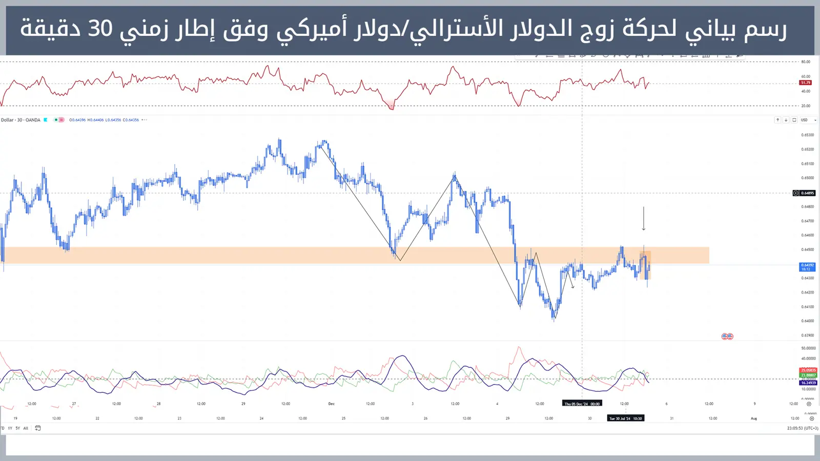 حركة زوج الدولار الأسترالي/دولار أميركي