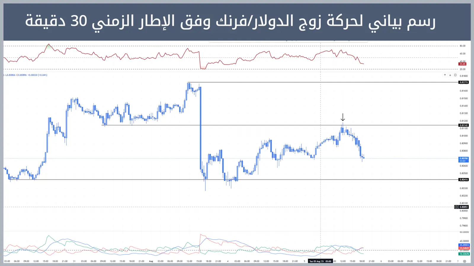 حركة زوج الدولار/فرنك