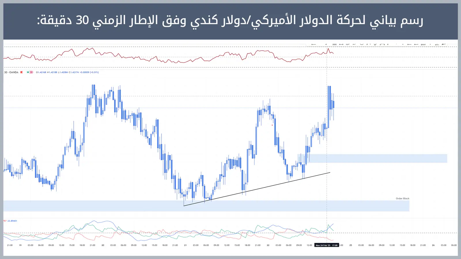 حركة زوج الدولار الأميركي/دولار كندي