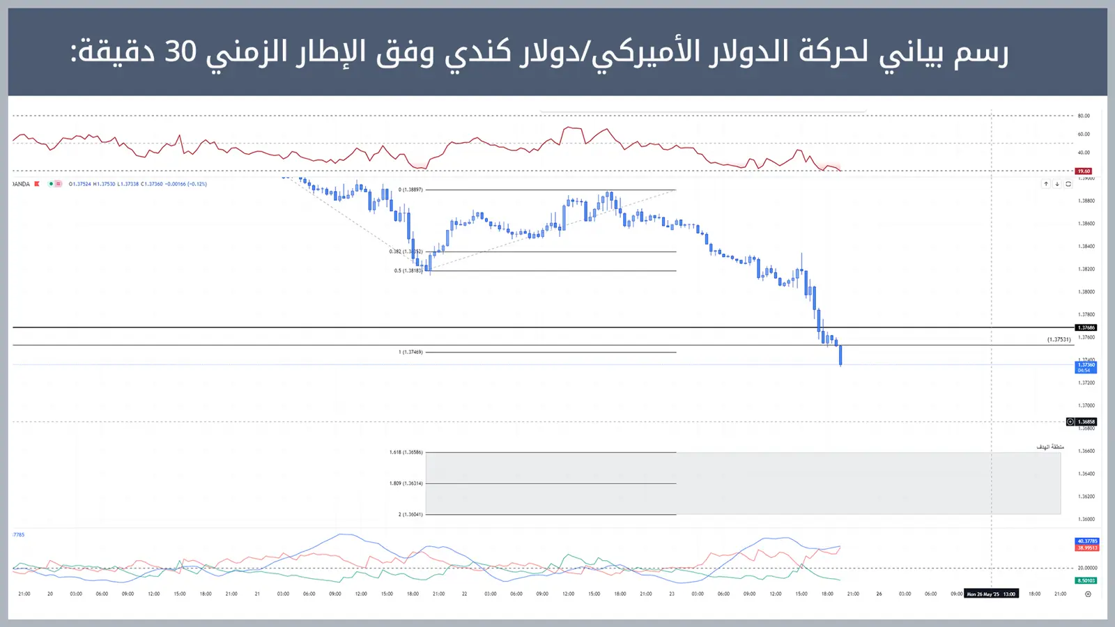 حركة زوج الدولار الأميركي/دولار كندي
