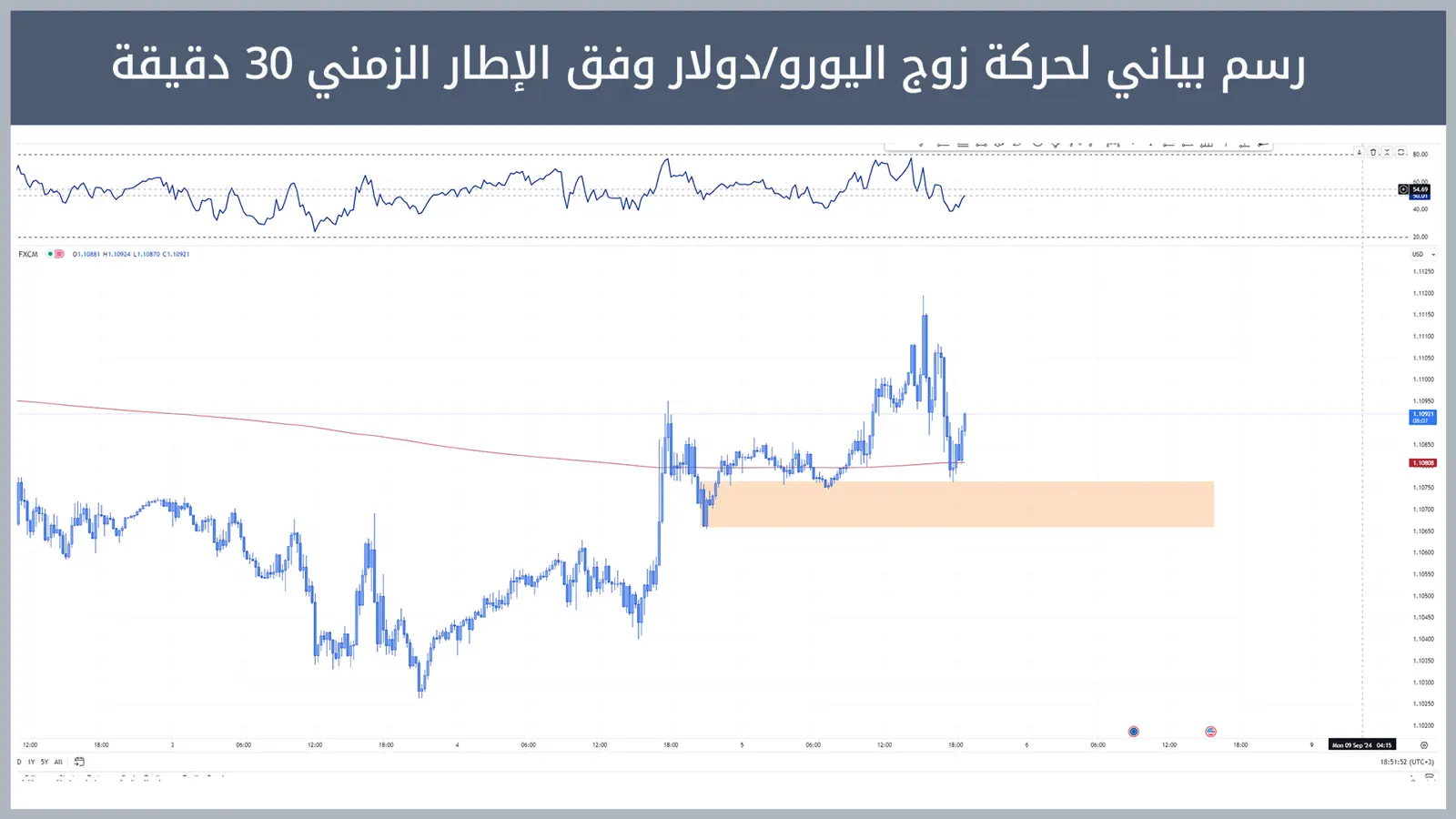 حركة زوج اليورو/دولار