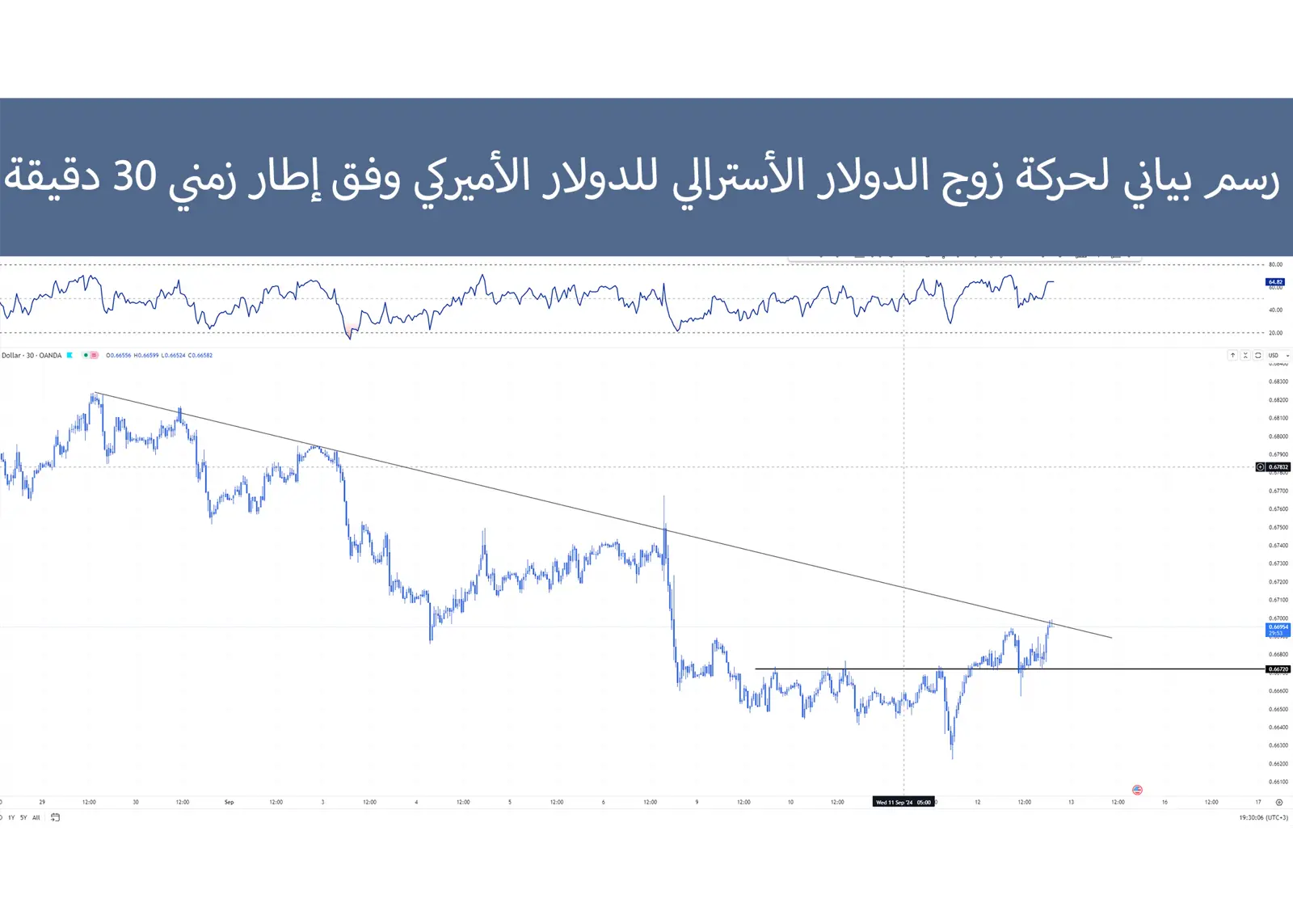 حركة زوج الدولار الأسترالي/الدولار الأميركي