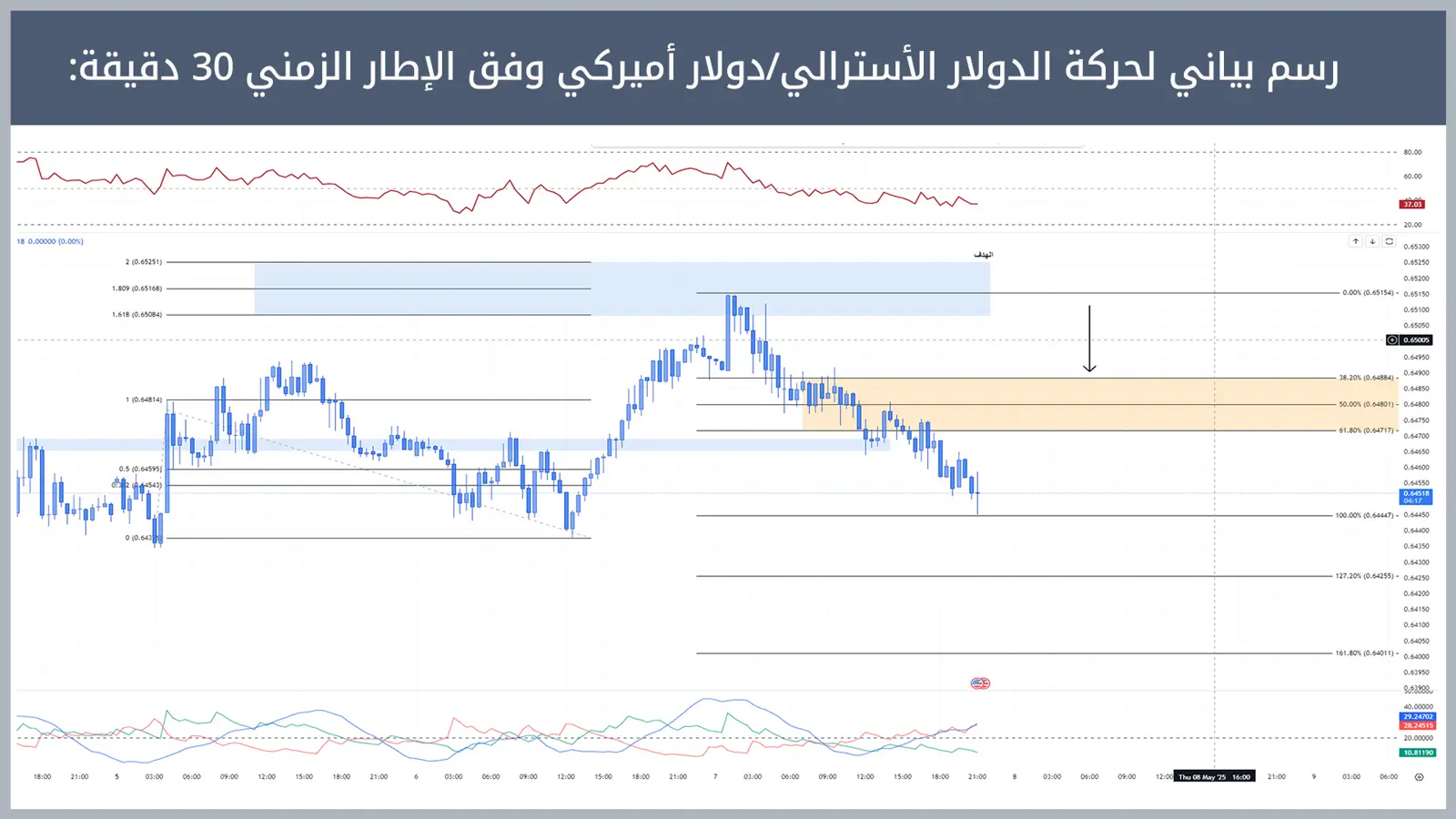 حركة زوج الدولار الأسترالي/دولار أميركي