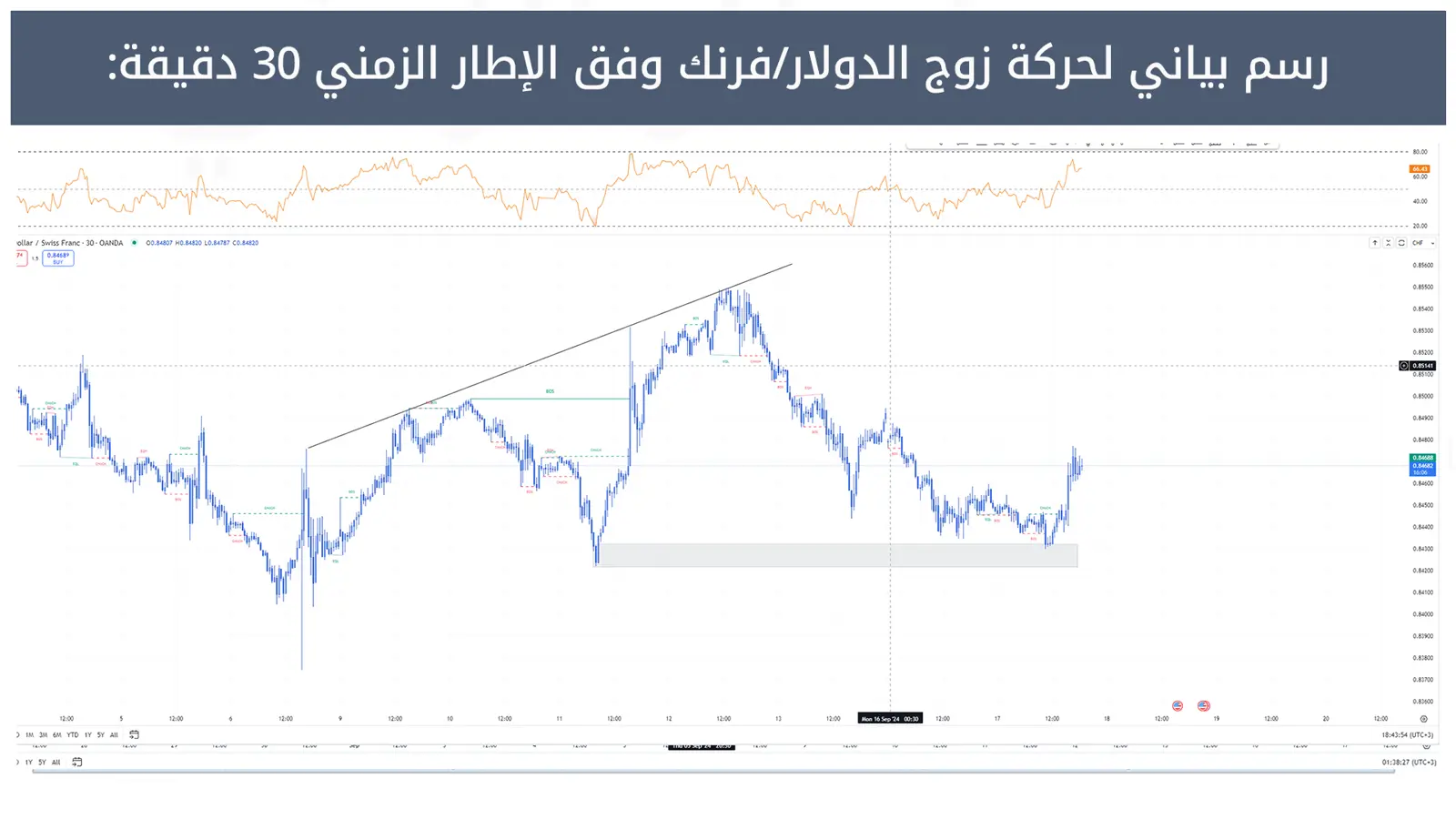 حركة زوج الدولار/فرنك