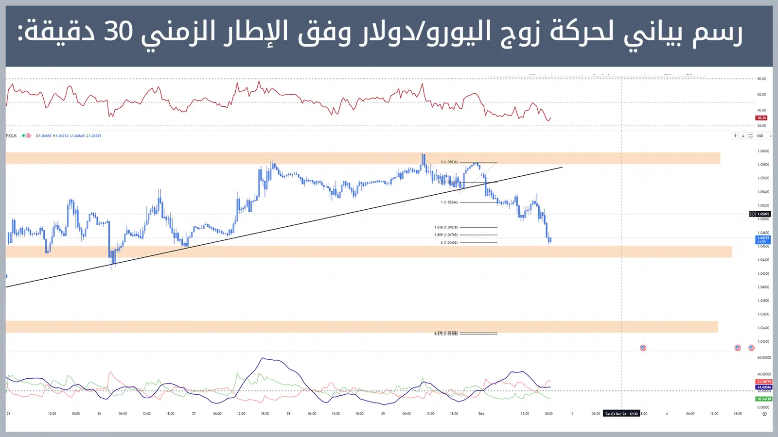 حركة زوج اليورو/دولار