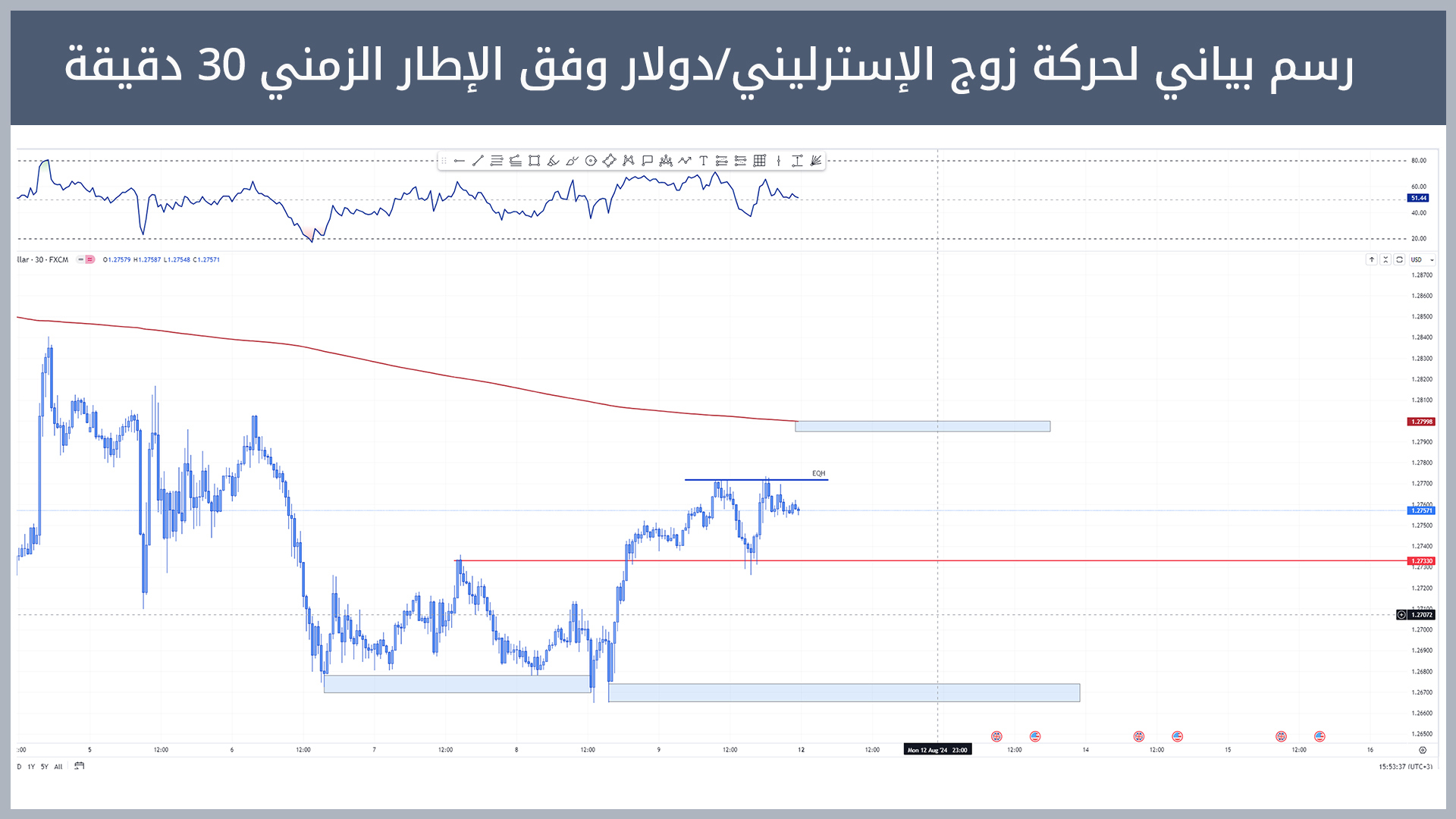 حركة زوج الإسترليني/دولار 