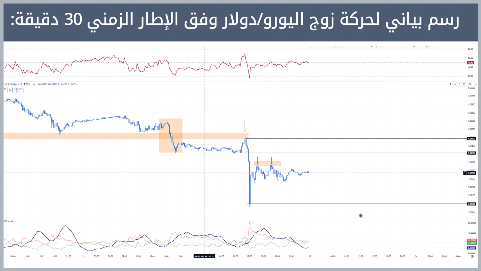 حركة زوج اليورو/دولار