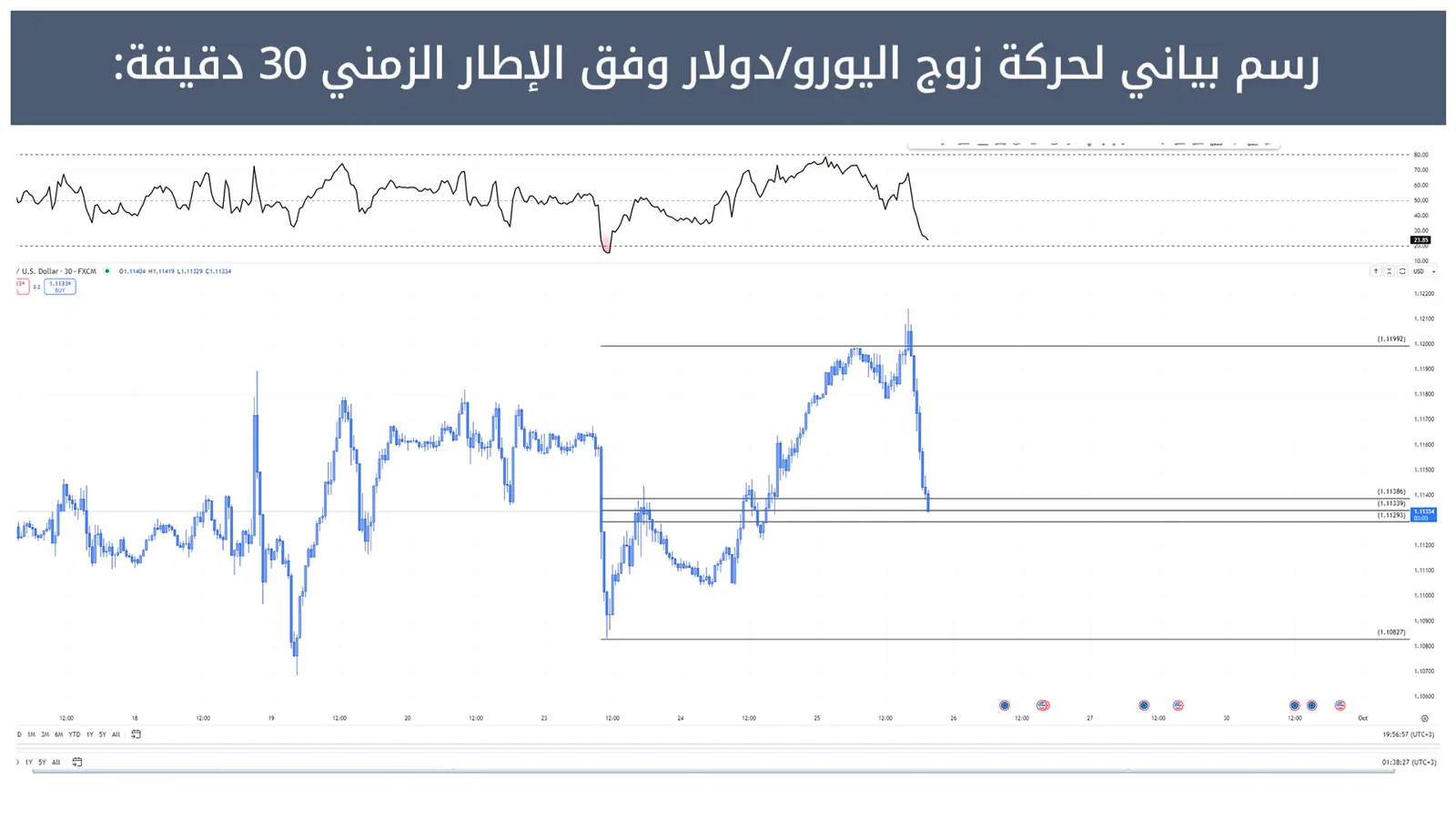 حركة زوج اليورو/دولار 