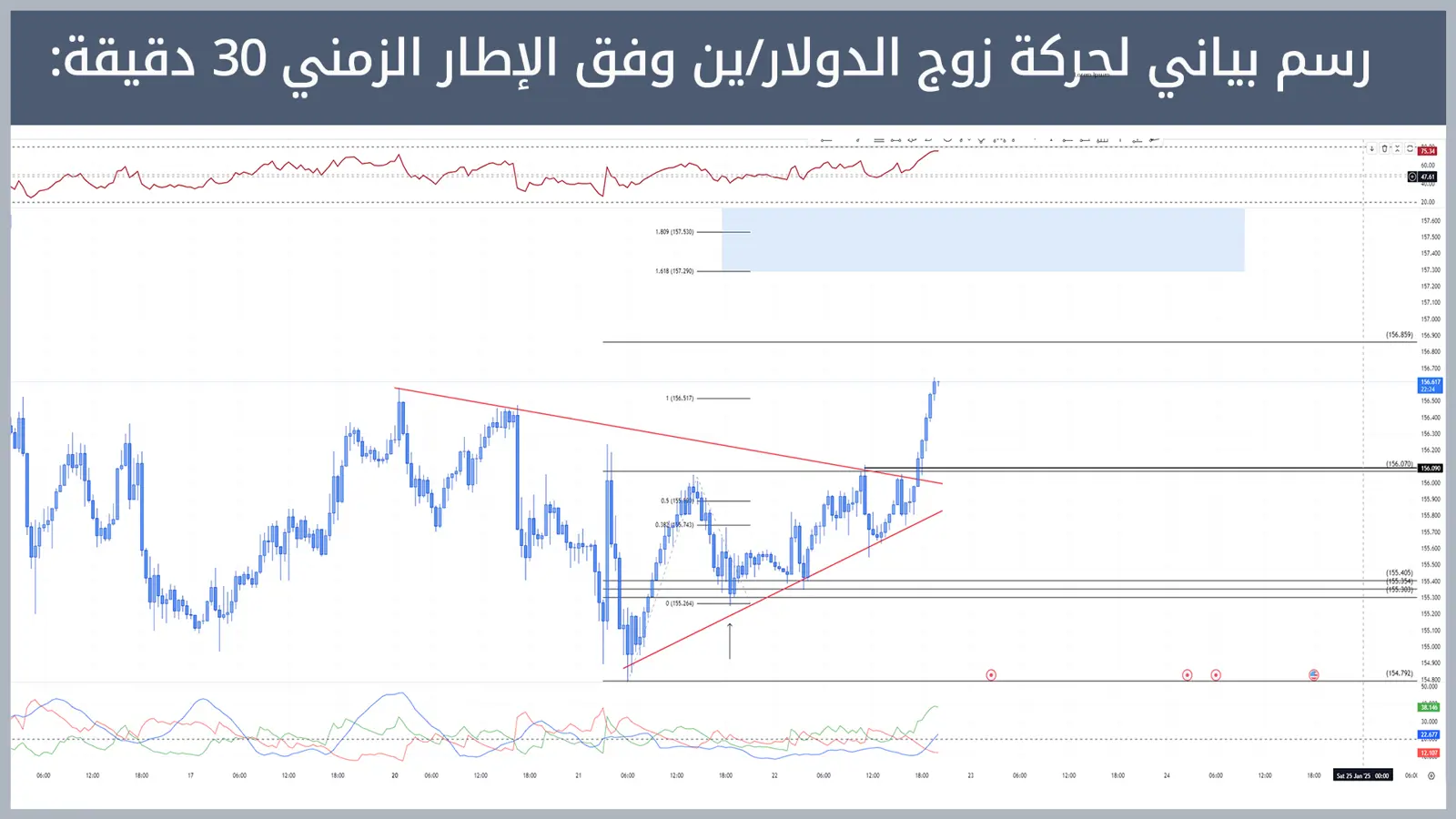 حركة زوج الدولار/ين