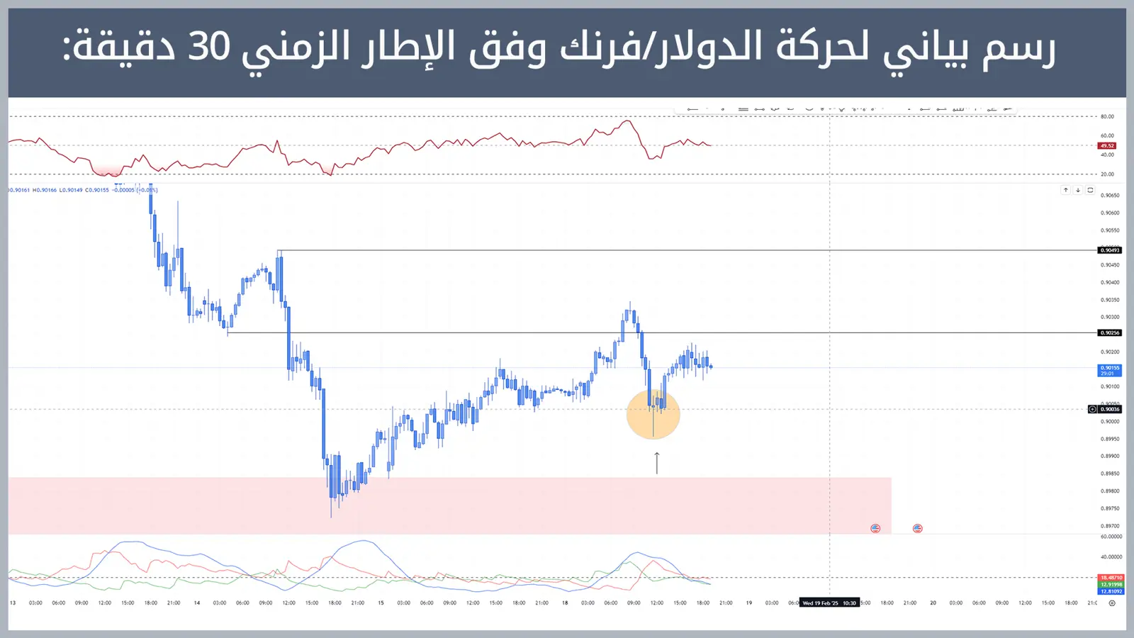 حركة زوج الدولار/فرنك