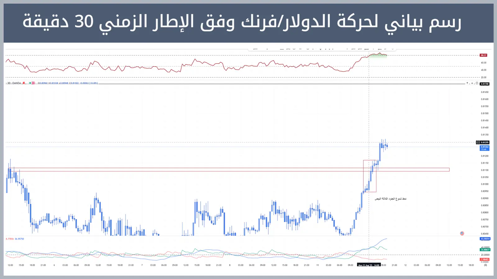 حركة زوج الدولار/فرنك