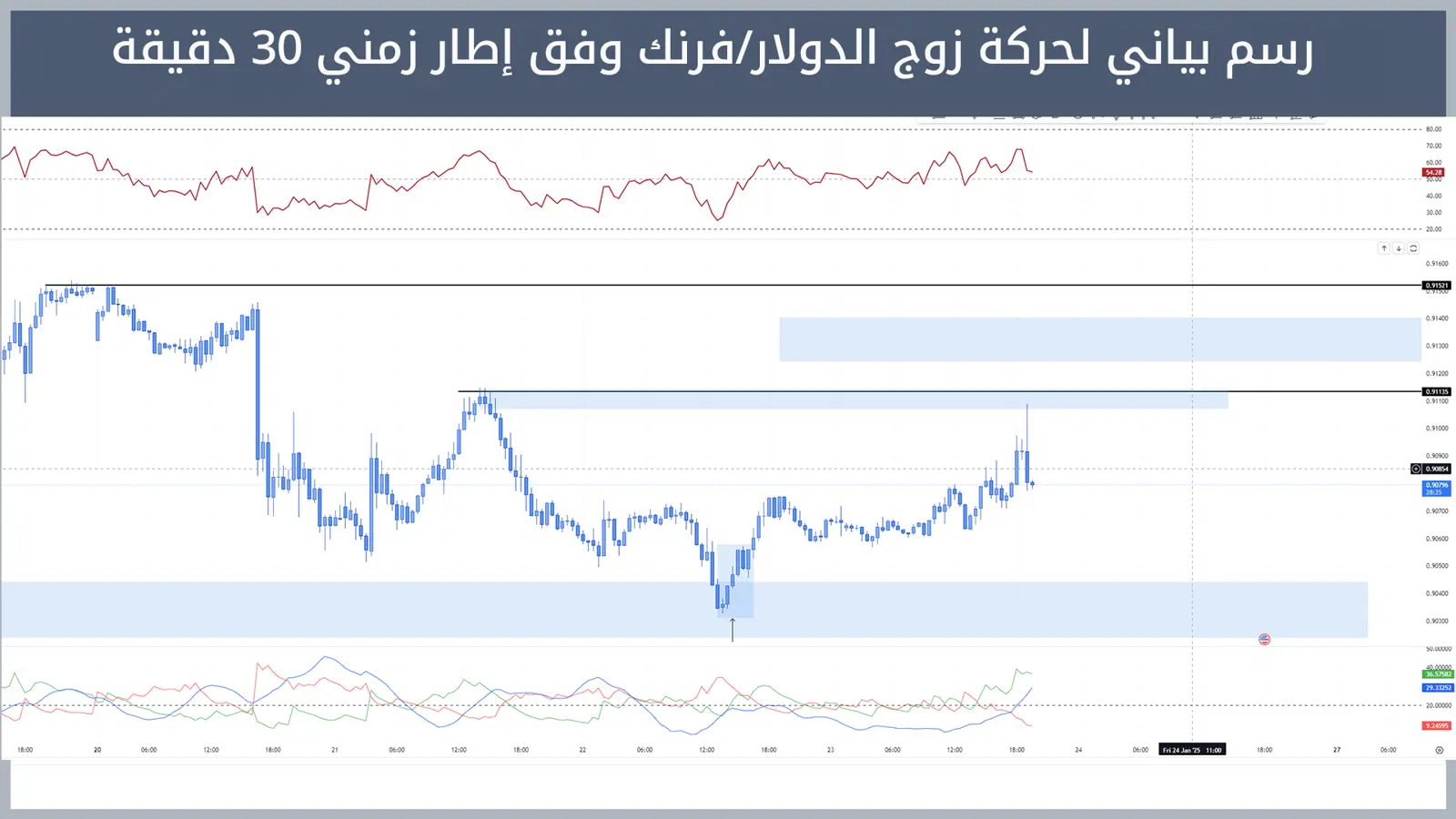 حركة زوج الدولار/فرنك