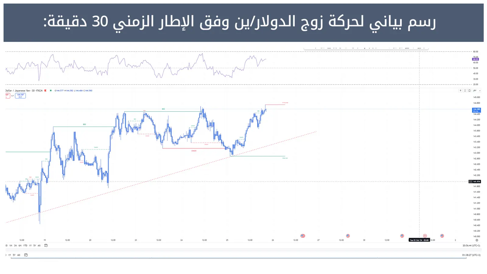 حركة زوج الدولار/ين