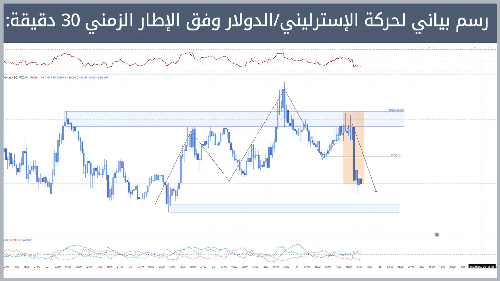 حركة زوج الإسترليني/الدولار