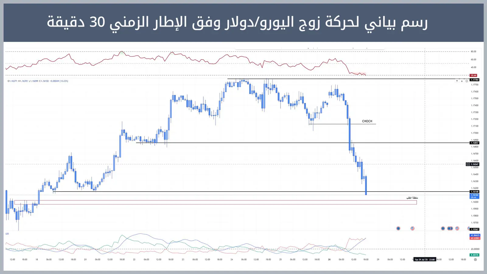 حركة زوج اليورو/دولار