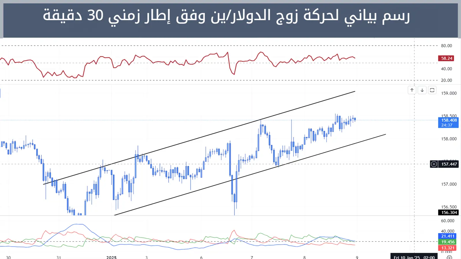 حركة زوج الدولار/ين