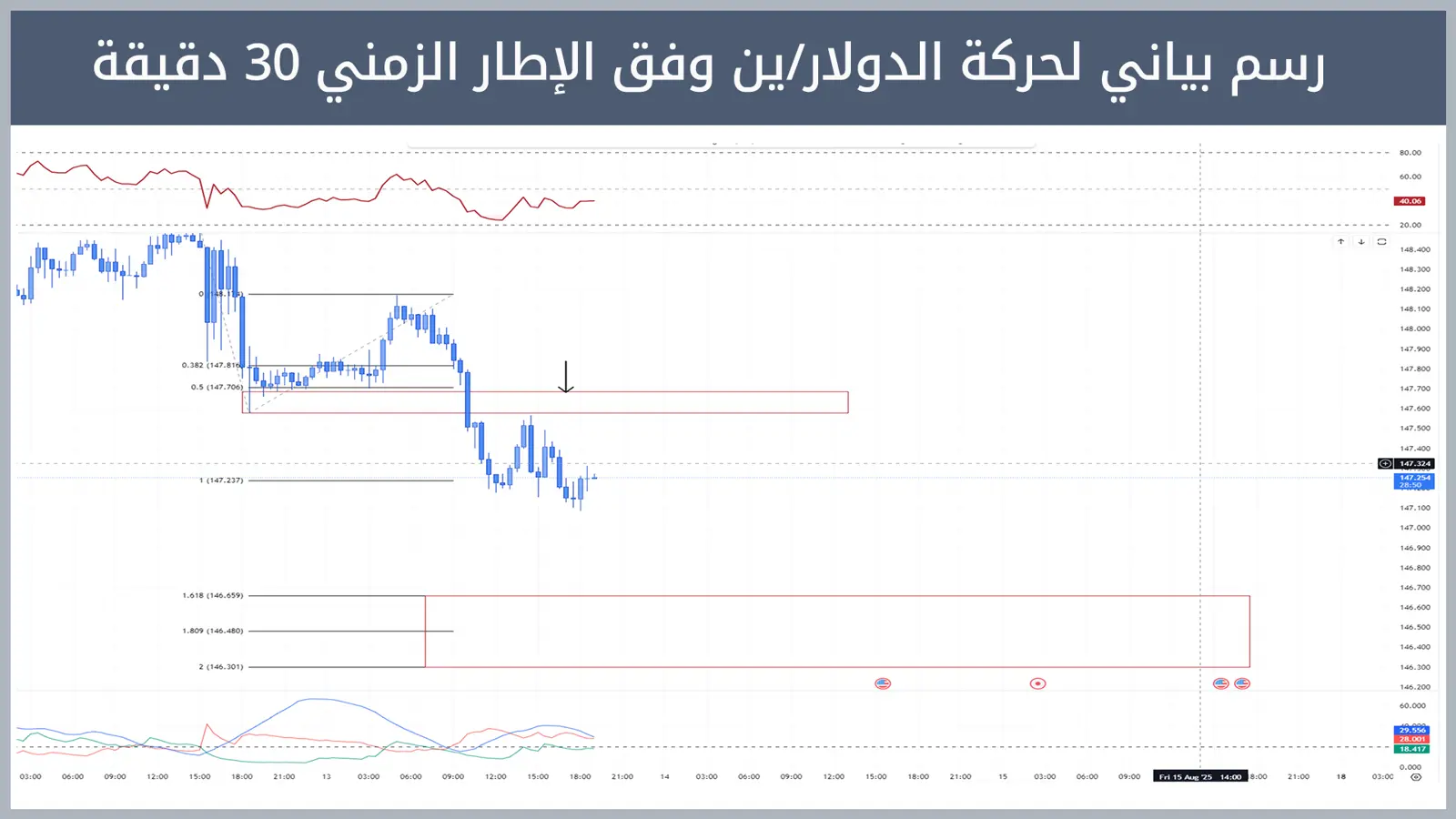 حركة زوج الدولار/ين