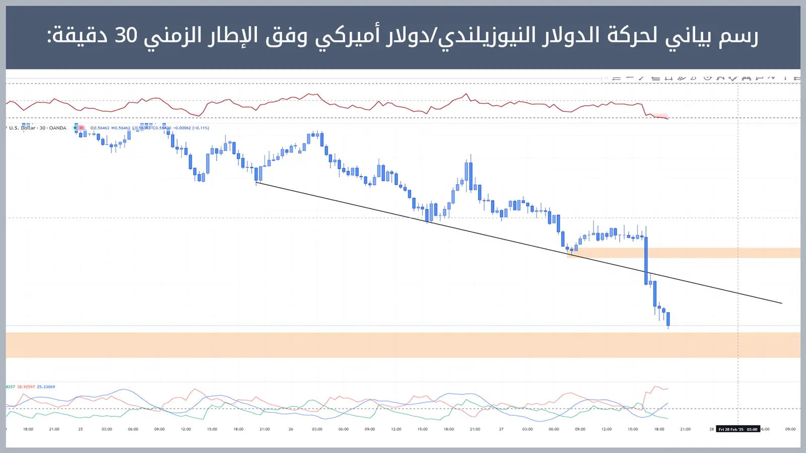 حركة زوج الدولار النيوزيلندي/دولار أميركي