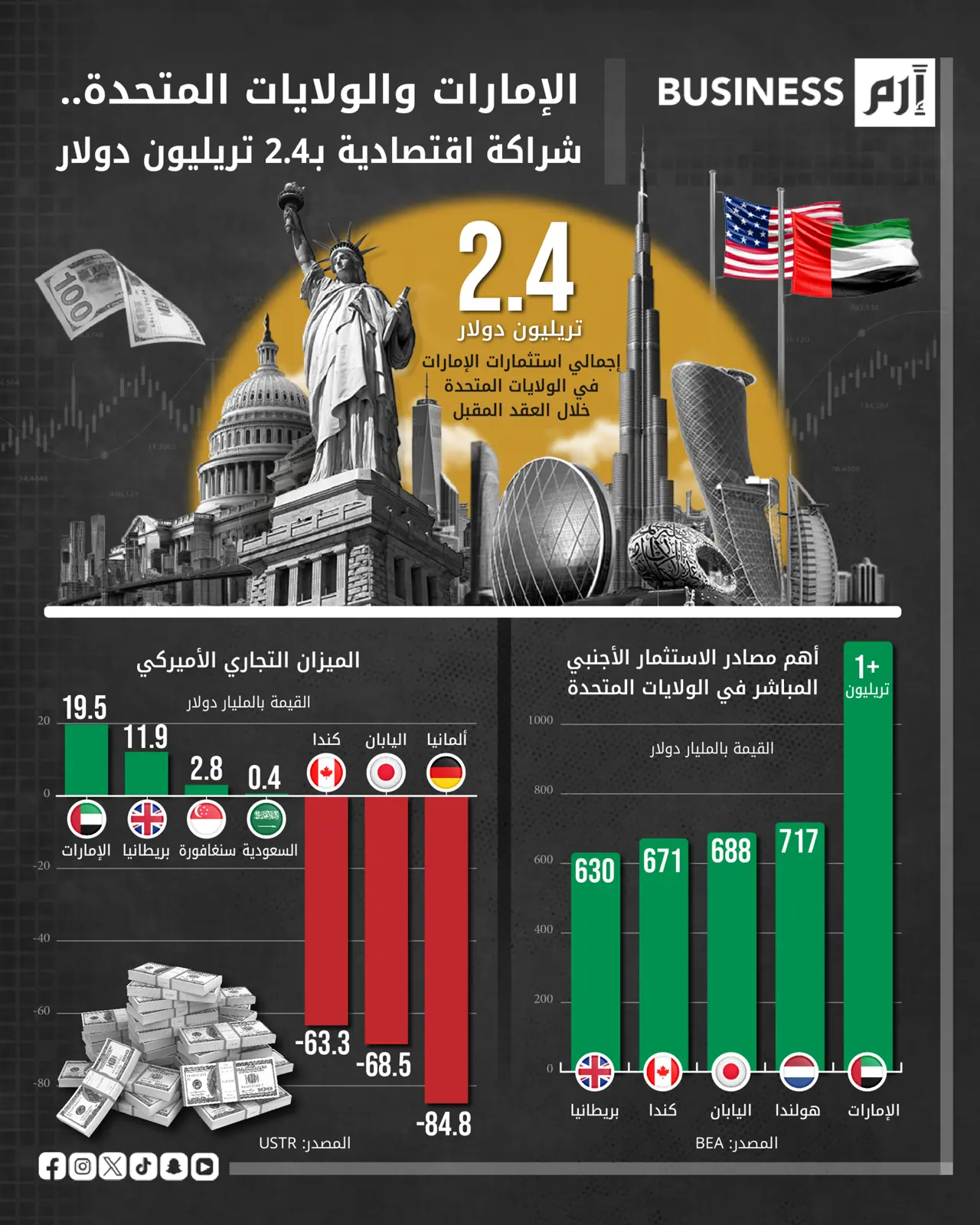  Alt: شراكة اقتصادية بين الإمارات والولايات المتحدة في العقد القادم تتجاوز قيمتها 2.4 تريليون دولار