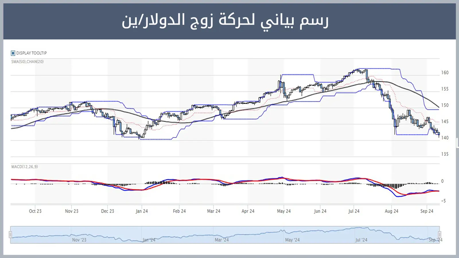 حركة زوج الدولار/ين