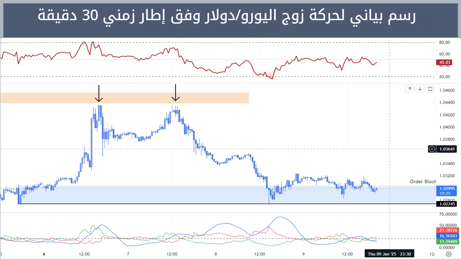 حركة زوج اليورو/دولار