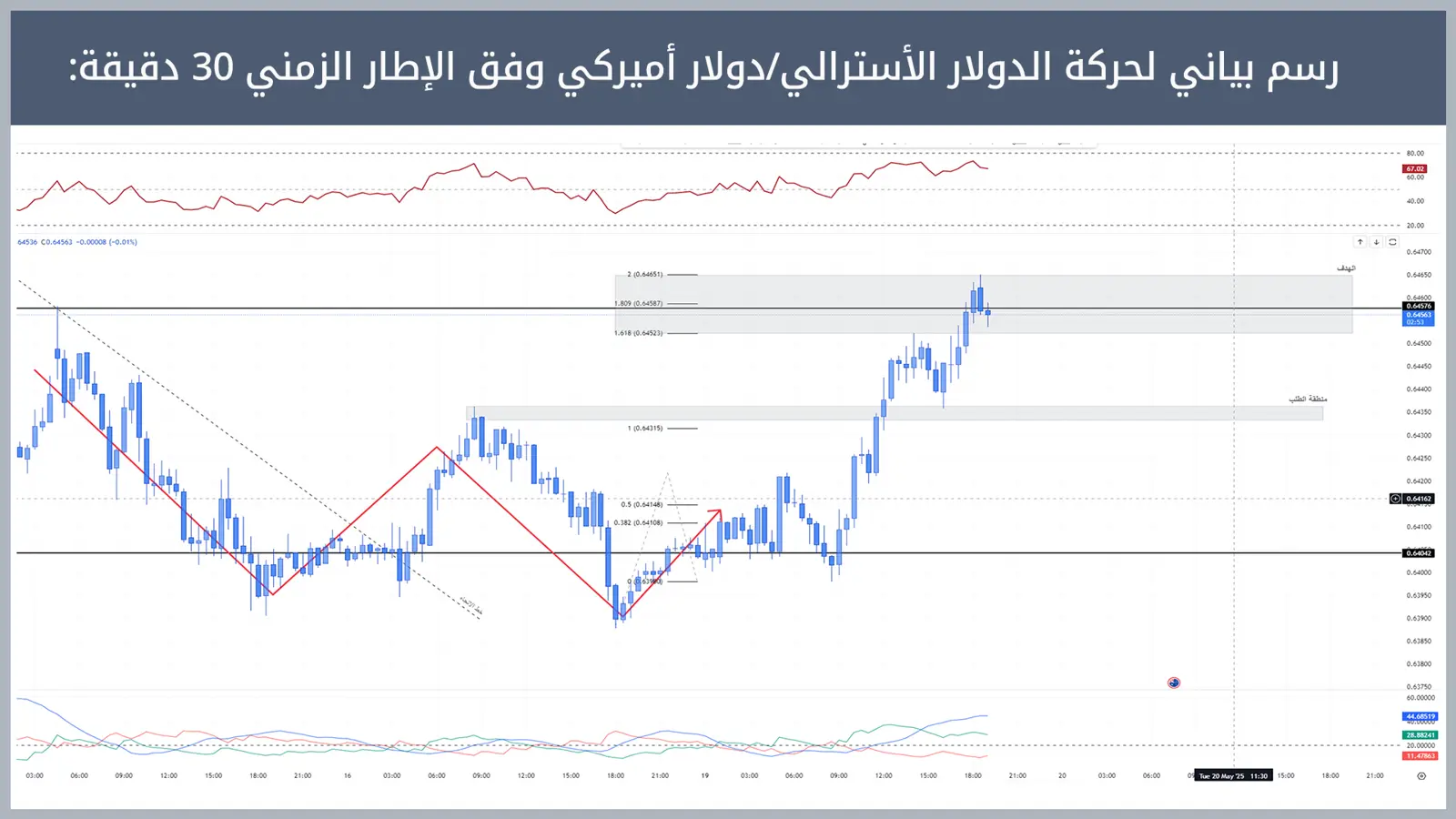 حركة زوج الدولار الأسترالي/دولار أميركي