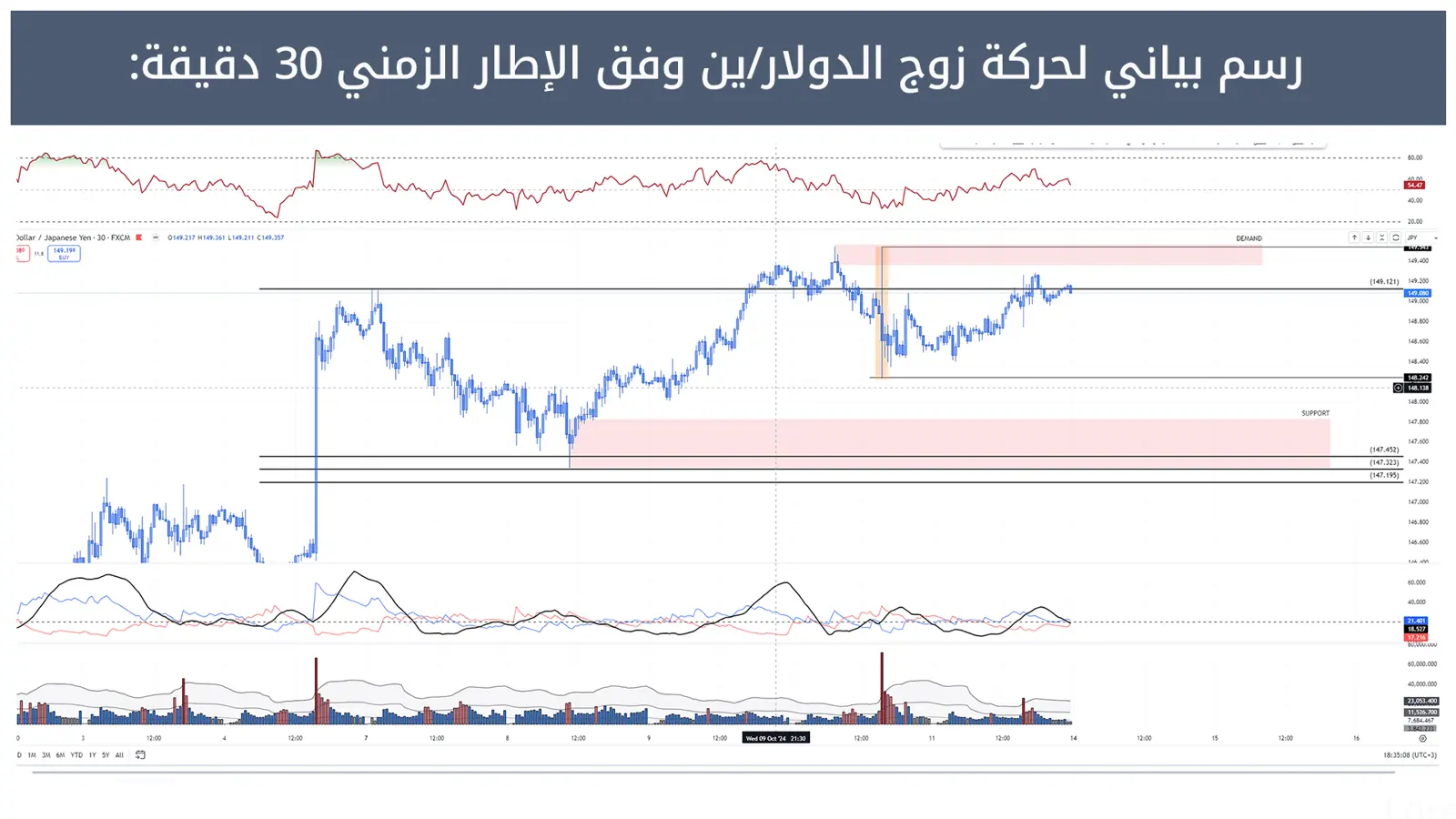 حركة زوج الدولار/ين