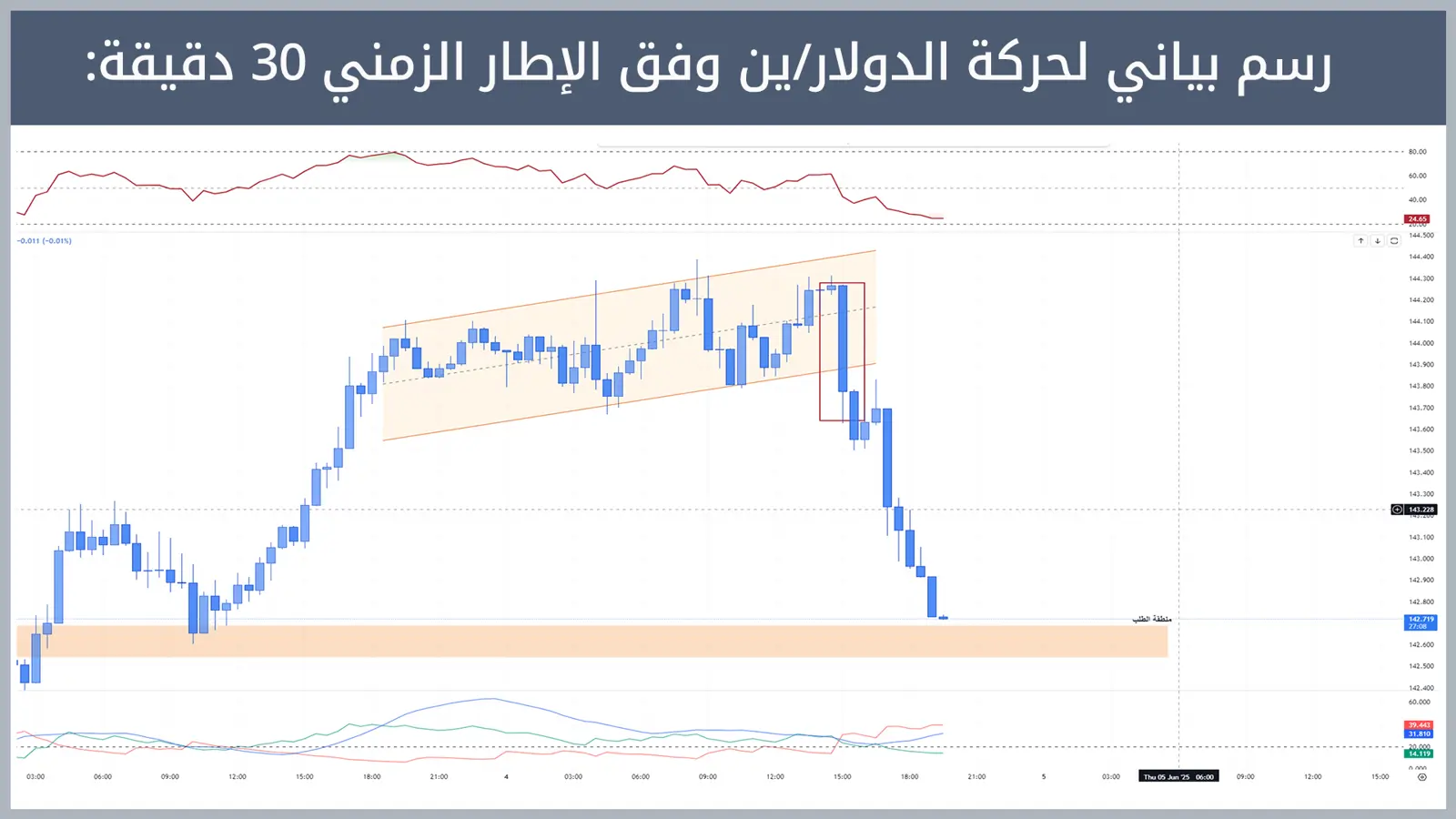 حركة زوج الدولار/ين