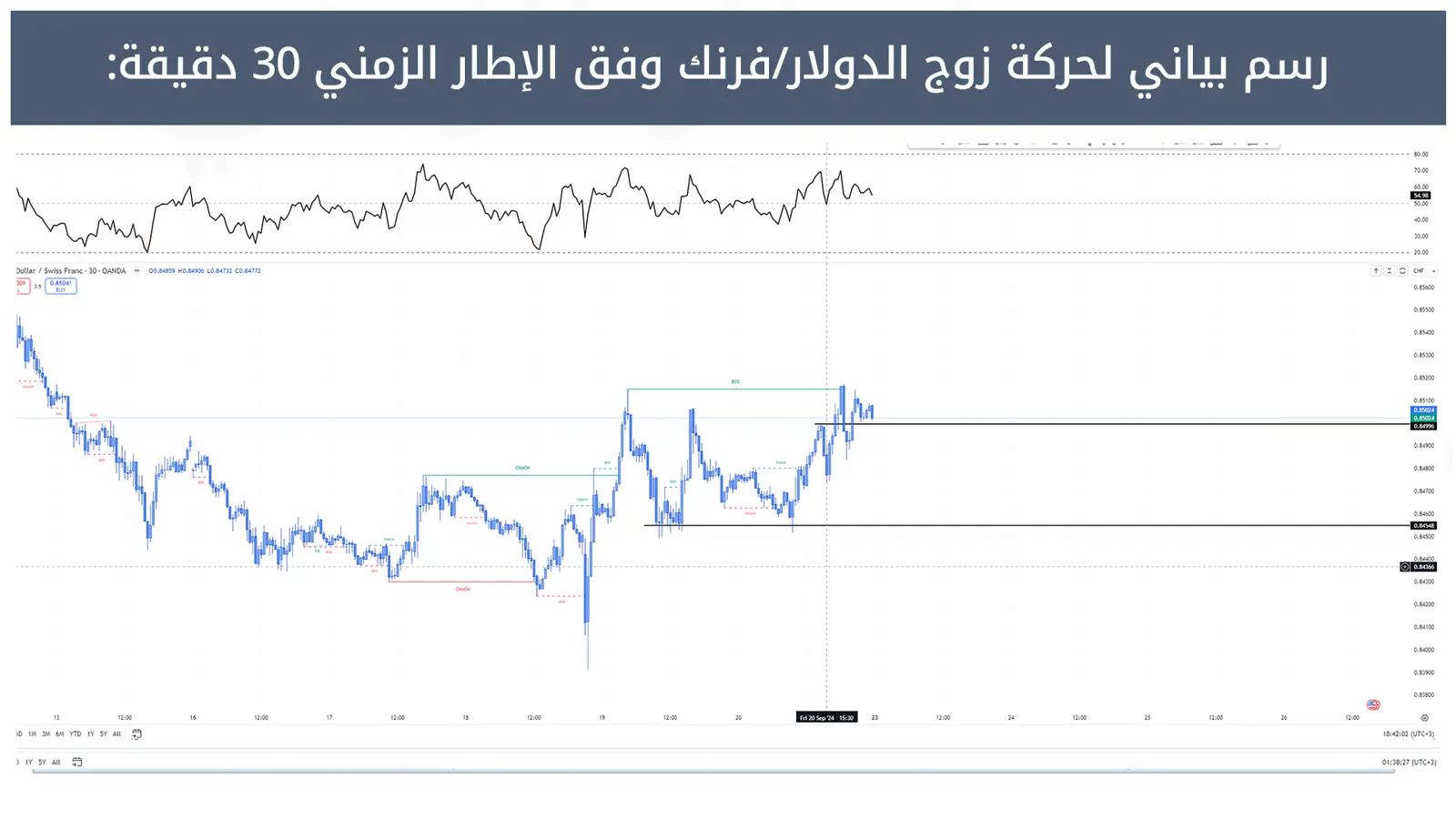 حركة زوج الدولار/فرنك