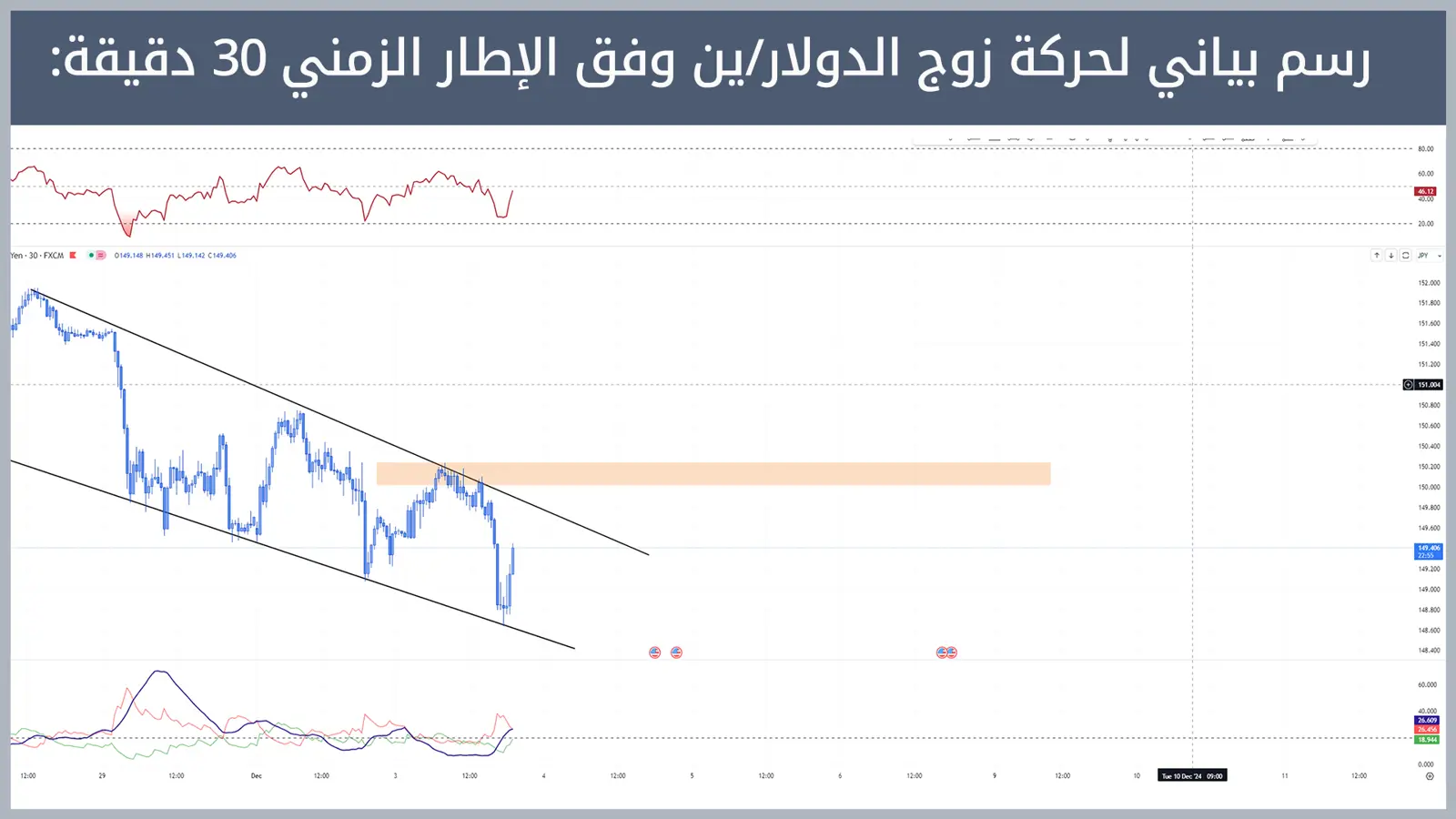 حركة زوج الدولار/ين