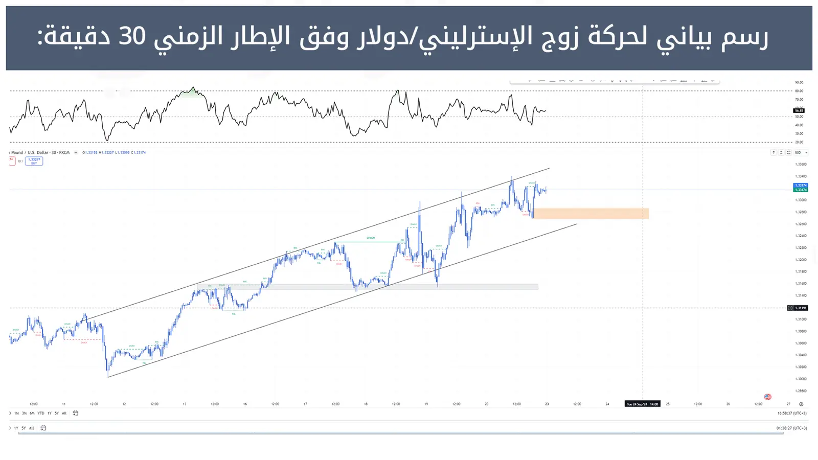 حركة زوج الإسترليني/دولار