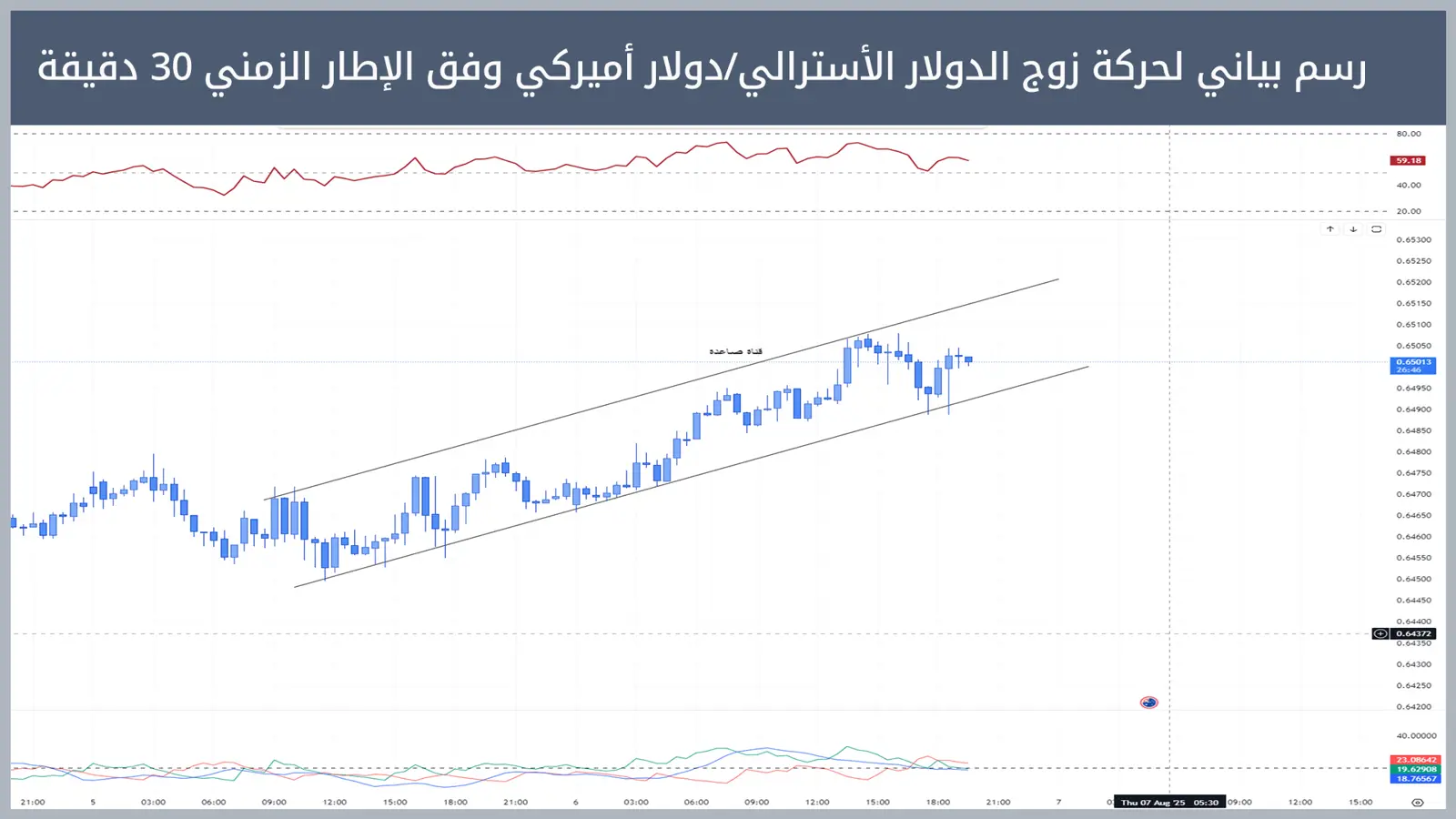 حركة زوج الدولار الأسترالي/دولار أميركي