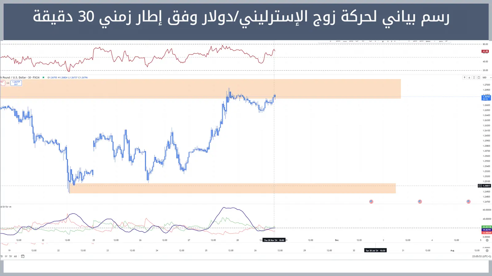 حركة زوج الإسترليني/دولار