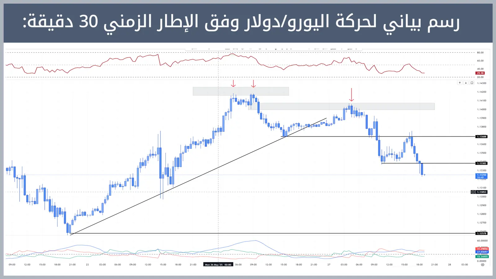 حركة زوج اليورو/دولار 
