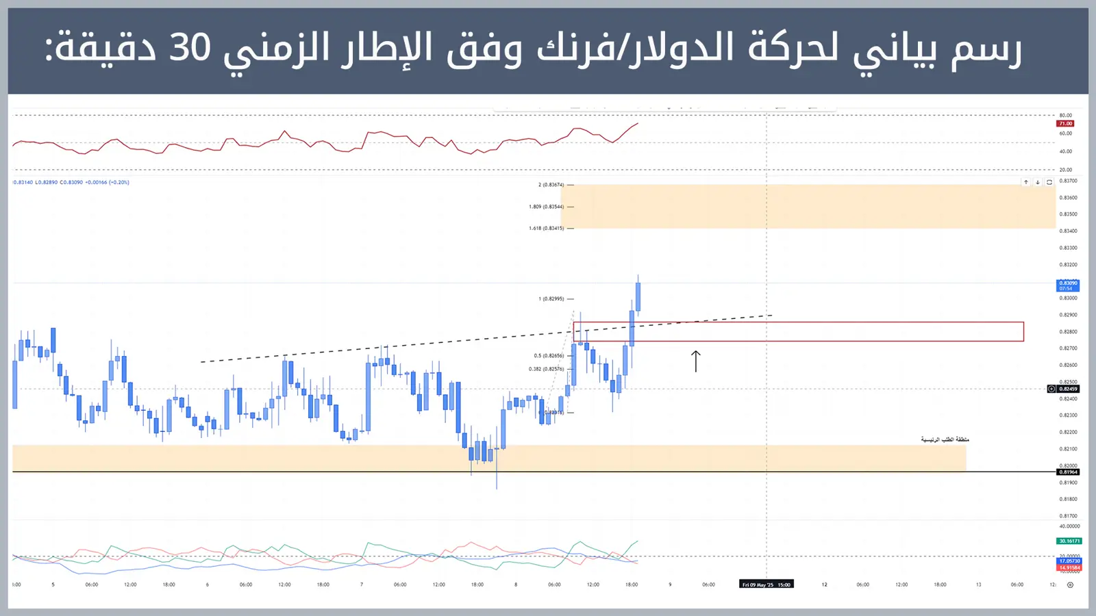 حركة زوج الدولار/فرنك