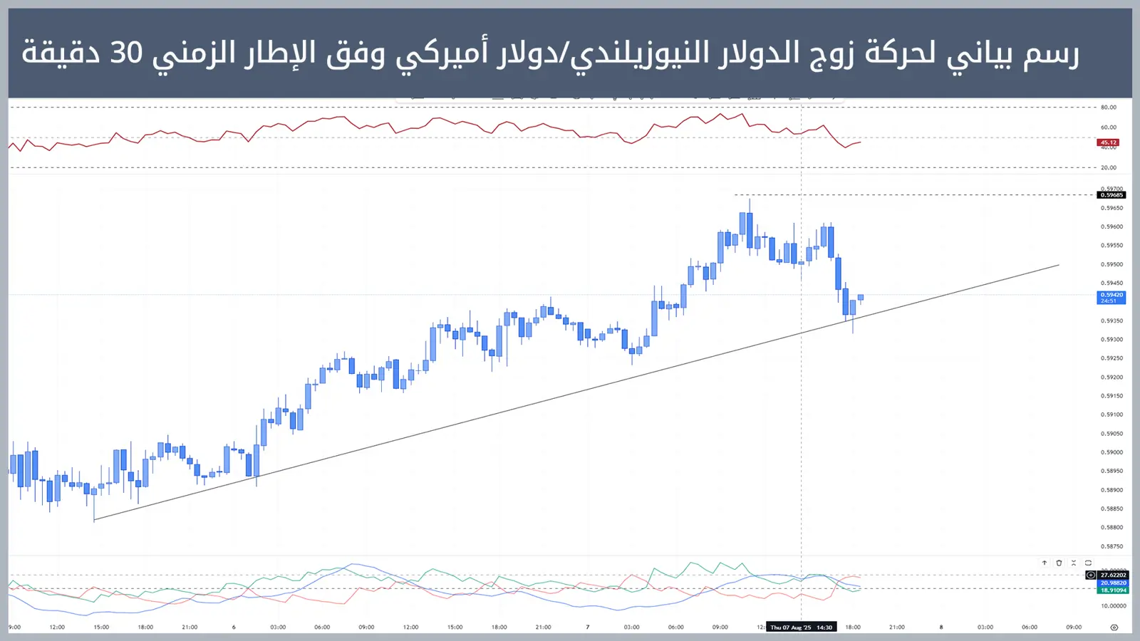 حركة زوج الدولار النيوزيلندي/دولار أميركي
