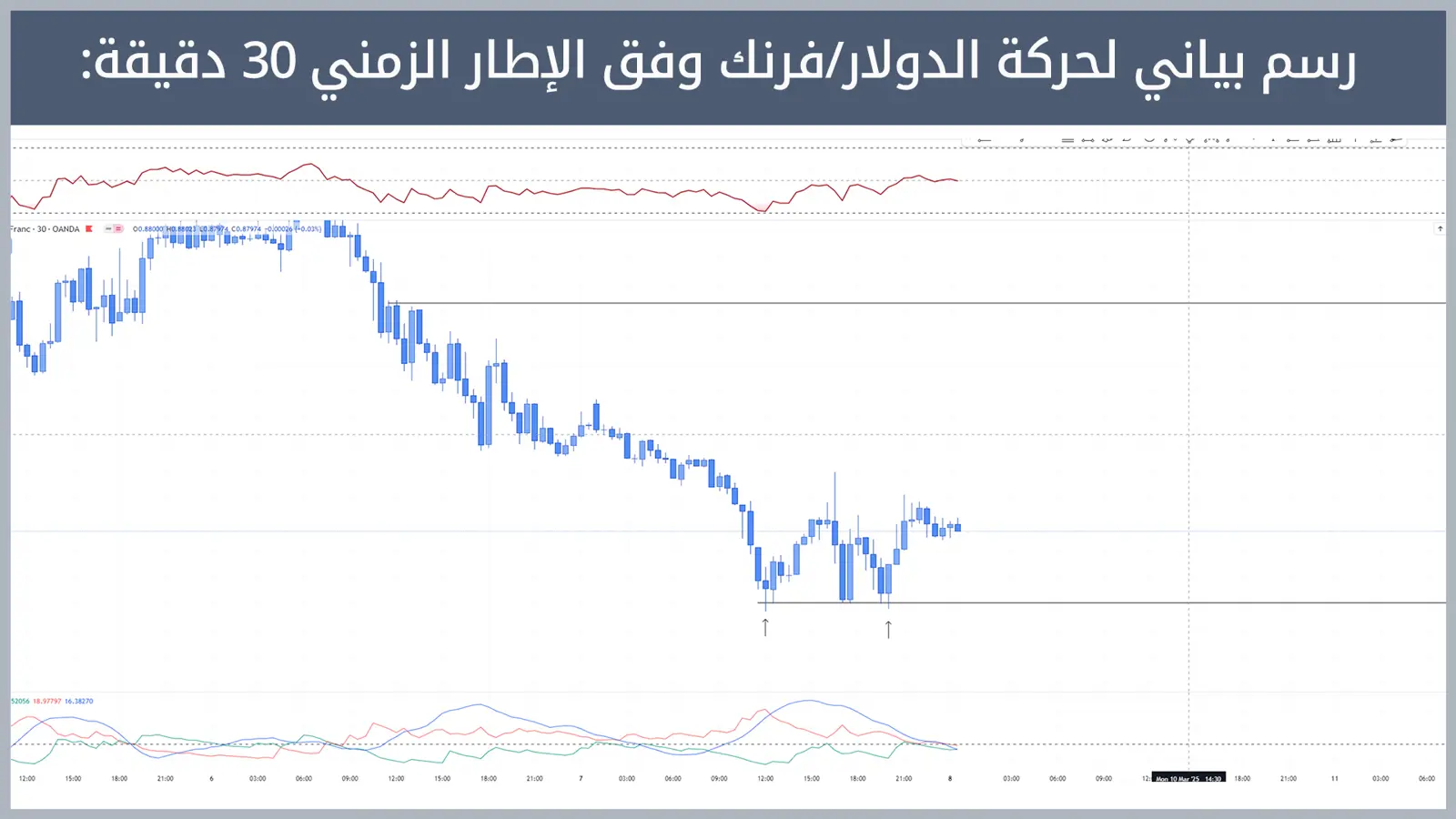 حركة زوج الدولار/فرنك