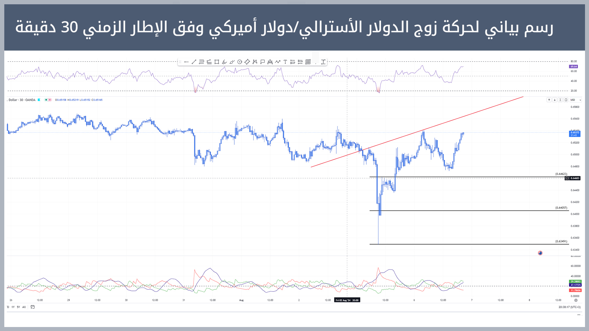حركة زوج الدولار الأسترالي/دولار أميركي